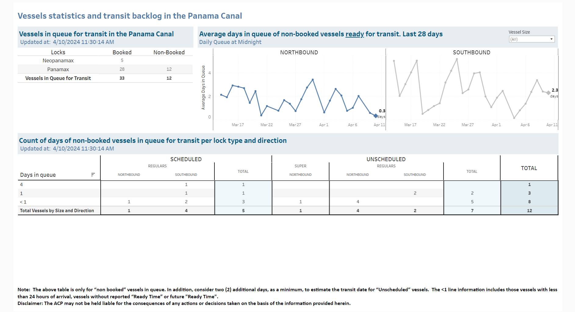 Transit Waiting Time Projections 10-Apr-2024
