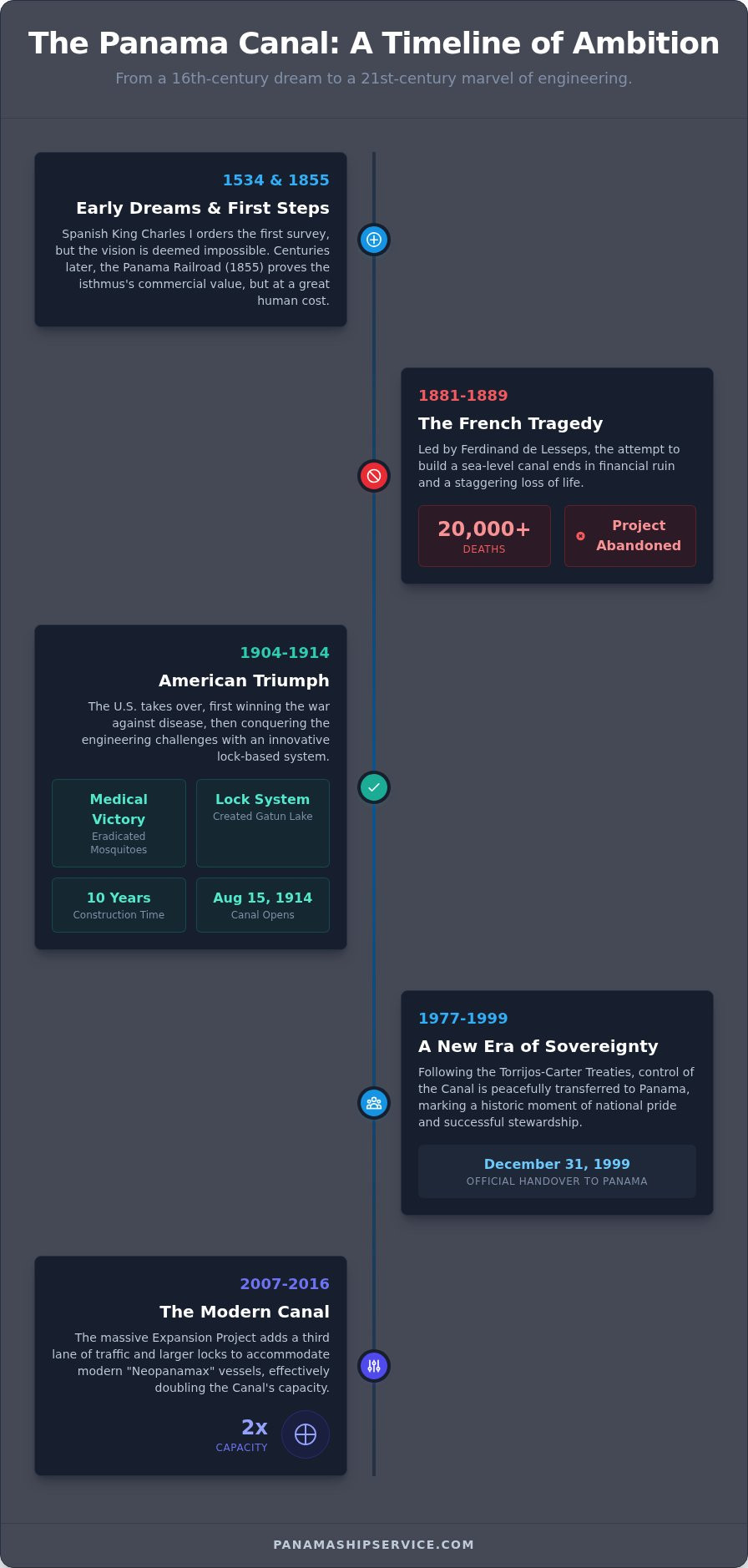 A Brief History of the Panama Canal: From Conception to Modern Marvel - Infographic