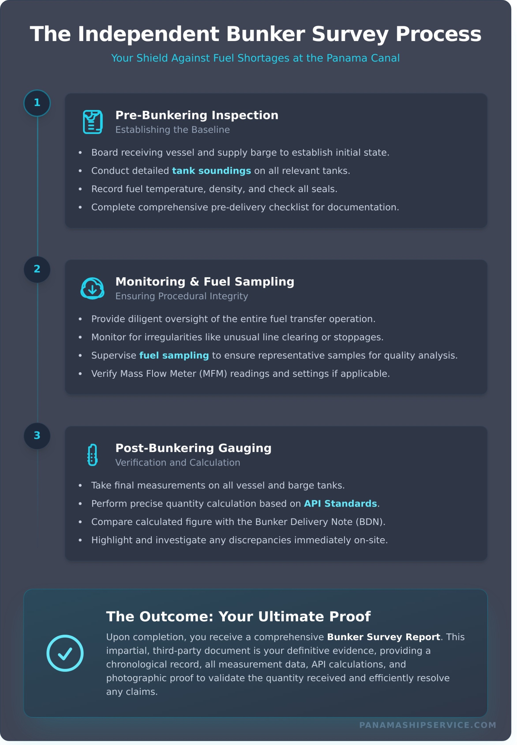 Bunker Survey Panama: Ensuring Accurate Fuel Delivery at the Canal - Infographic