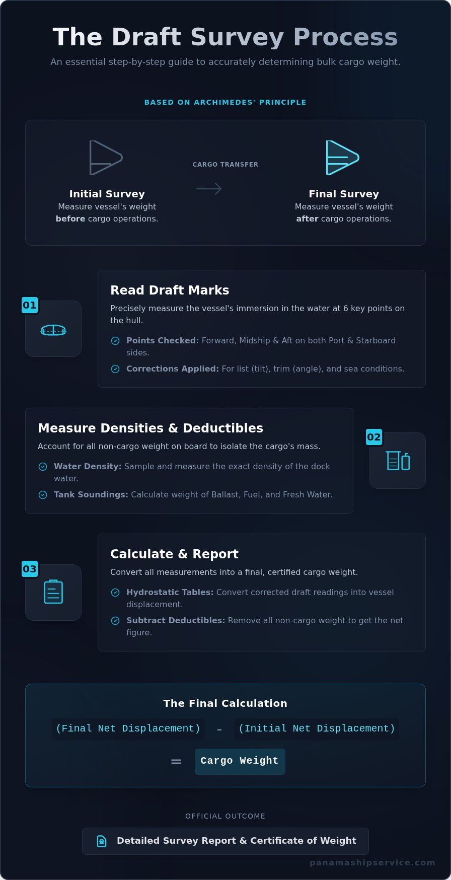 Draft Surveys in Panama: A Guide to Accurate Cargo Measurement - Infographic