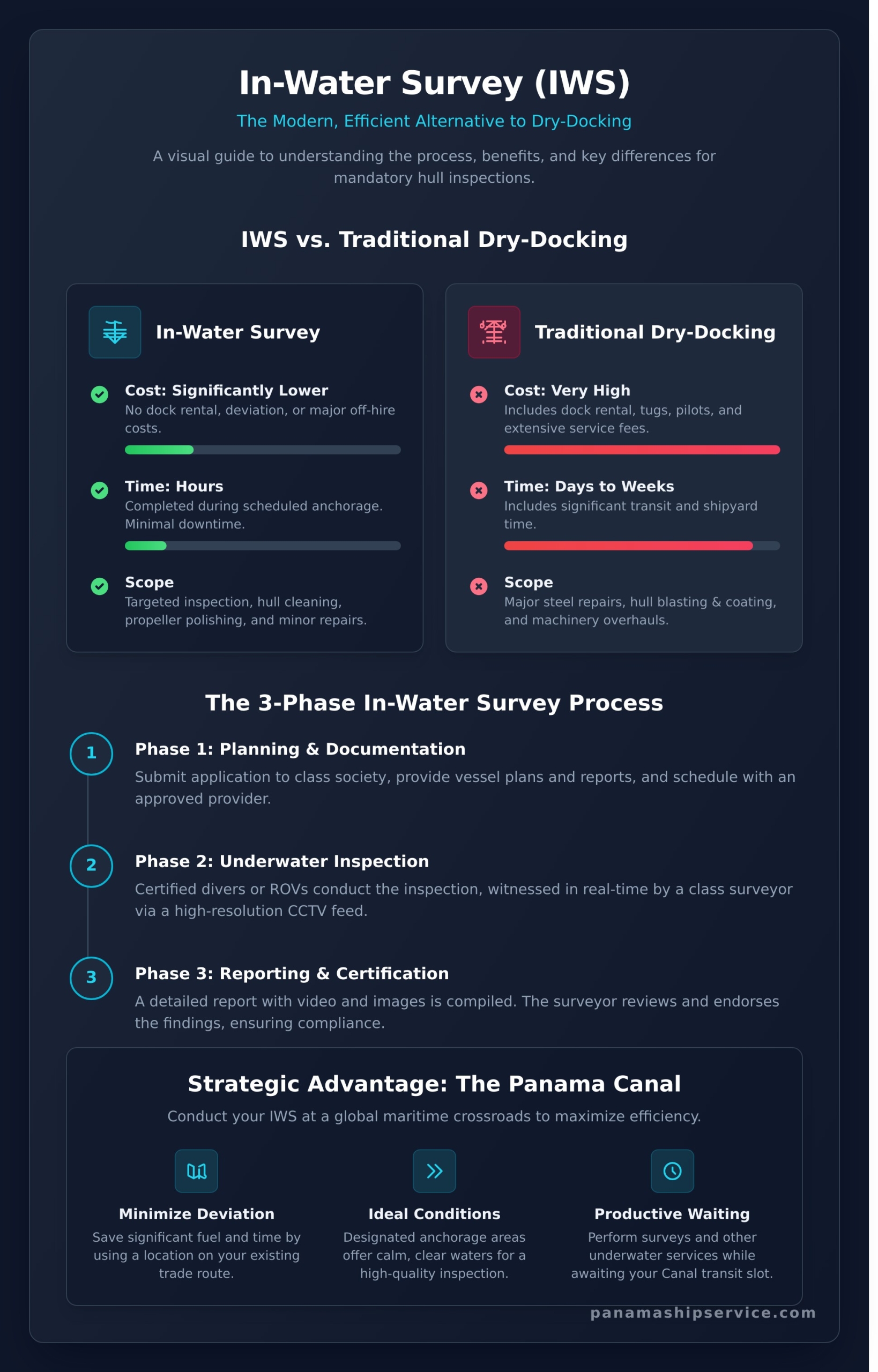 In-Water Survey: The Definitive Guide for Ship Operators - Infographic