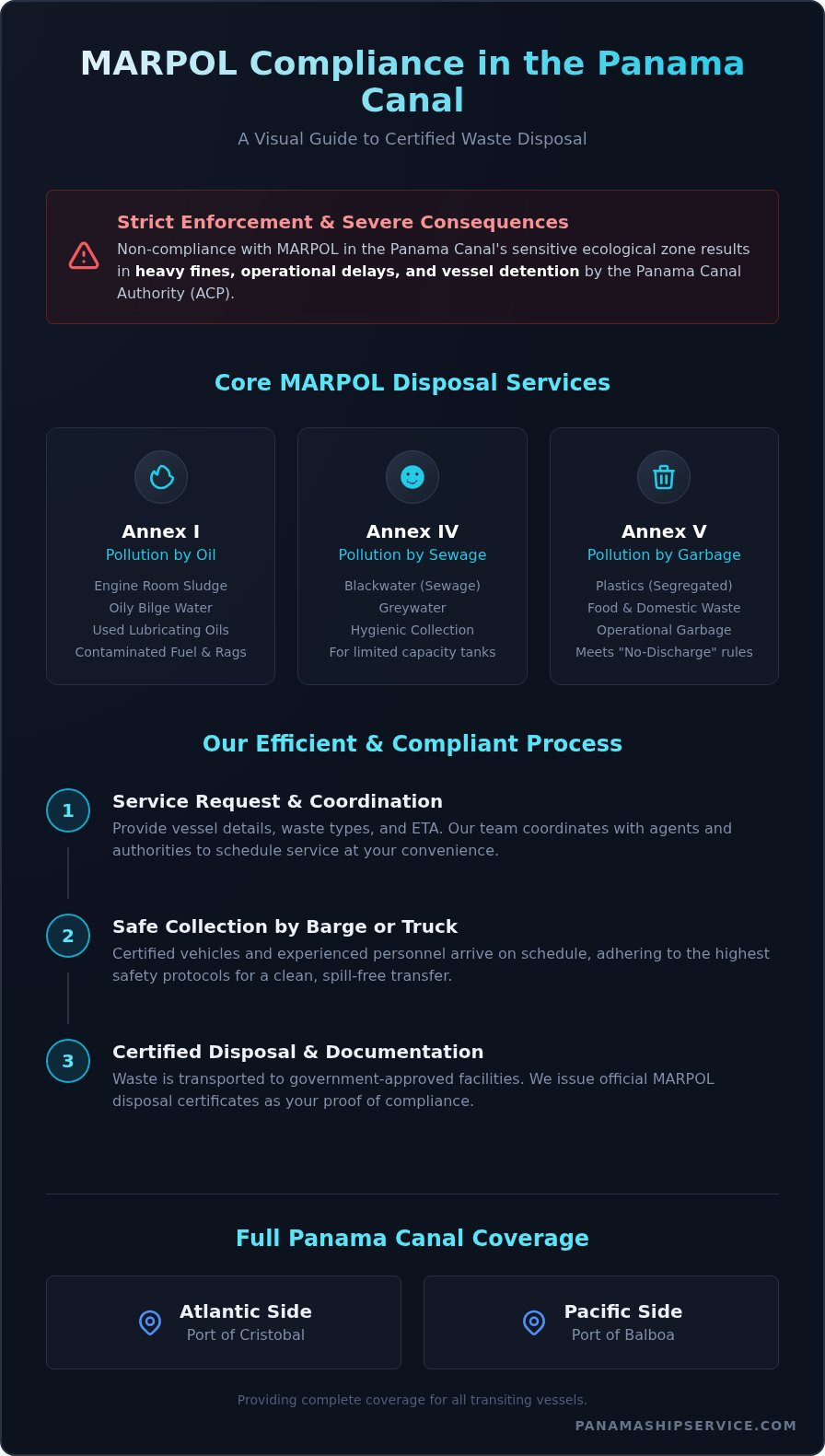 MARPOL Disposal in Panama: A Complete Guide for Vessel Compliance - Infographic