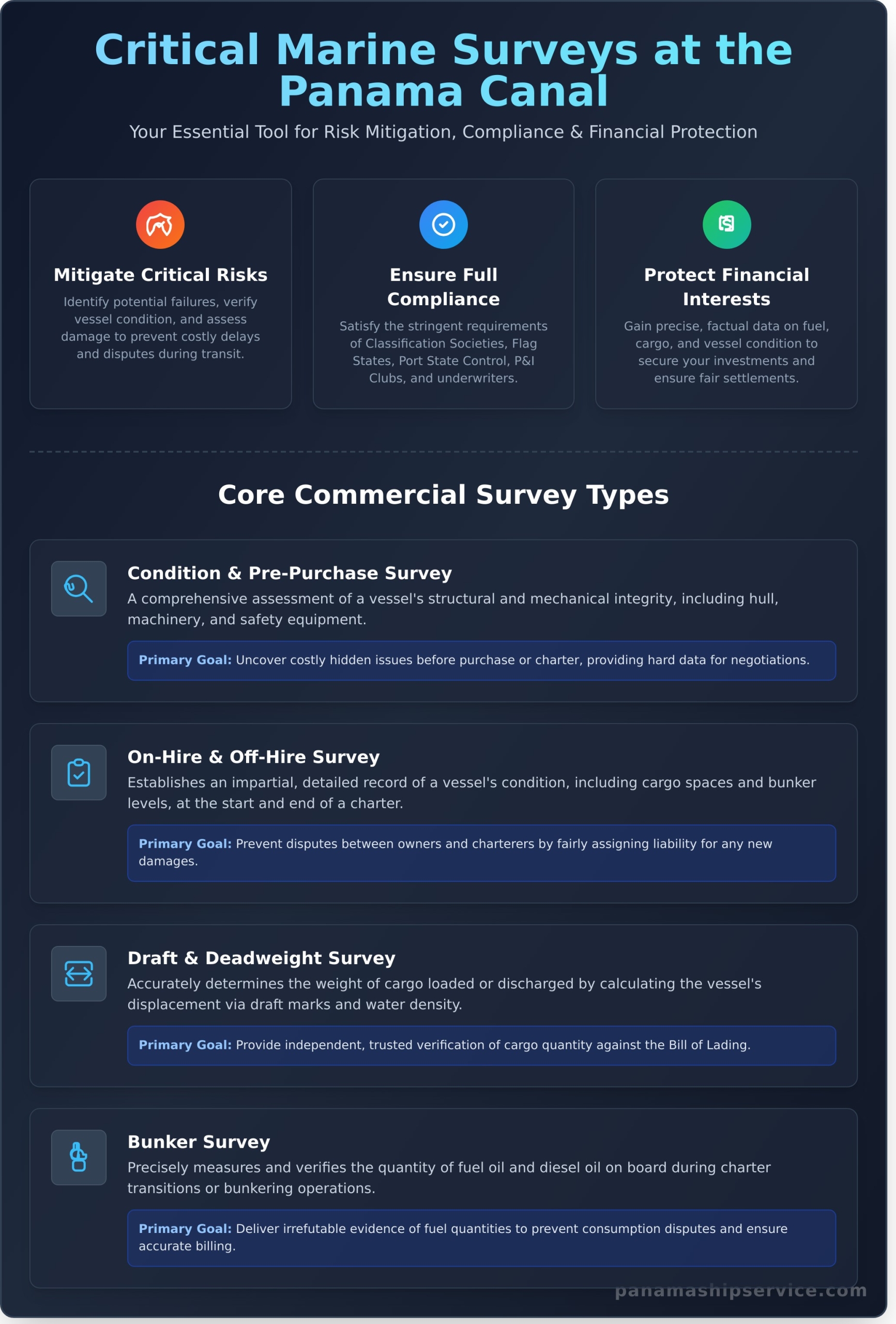Marine Surveys in Panama: The Complete Guide for Ship Operators - Infographic