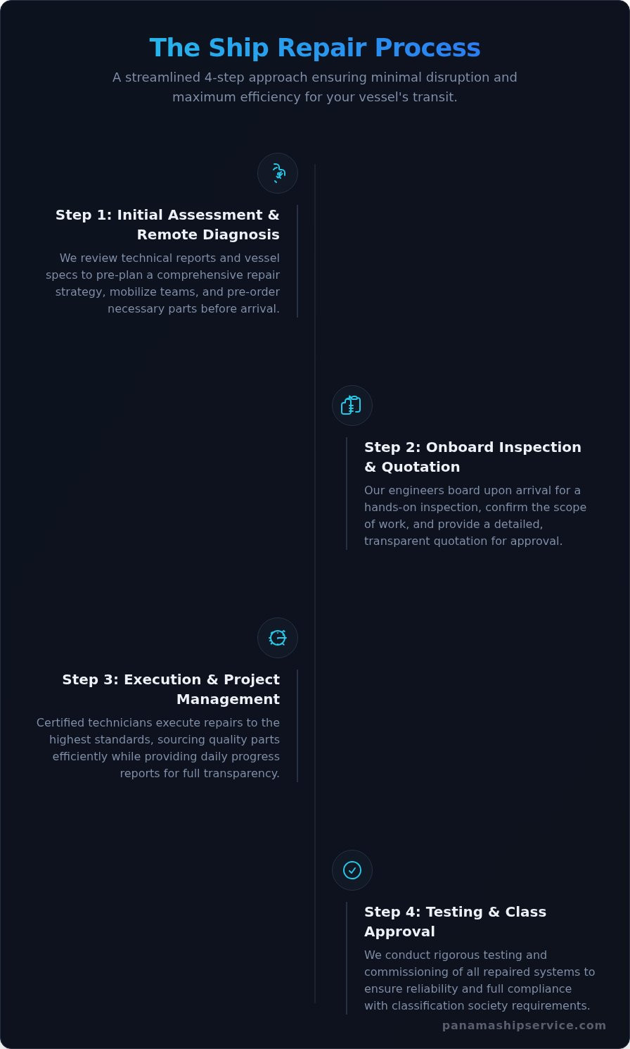 Mechanical Ship Repairs at the Panama Canal: A Complete Guide - Infographic