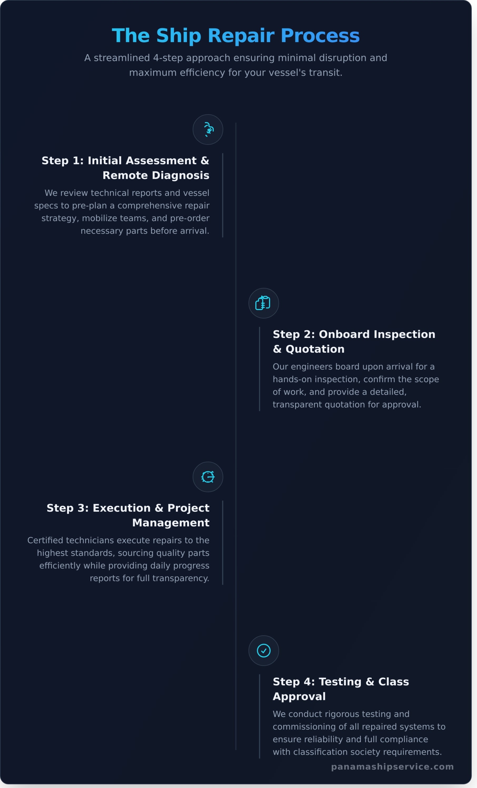 Mechanical Ship Repairs at the Panama Canal: A Complete Guide - Infographic