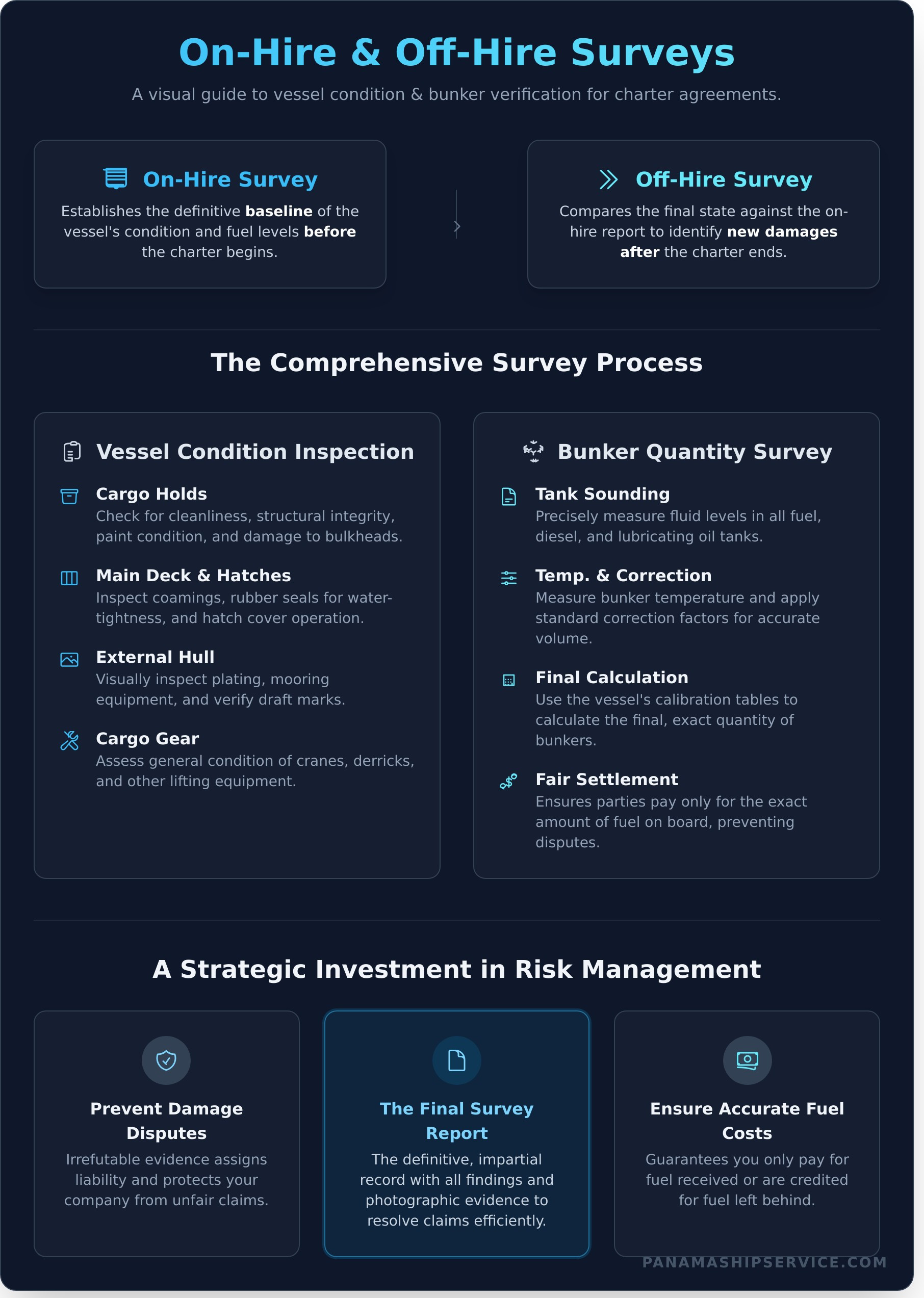 On-Hire & Off-Hire Surveys: A Complete Guide for Charterers & Owners - Infographic