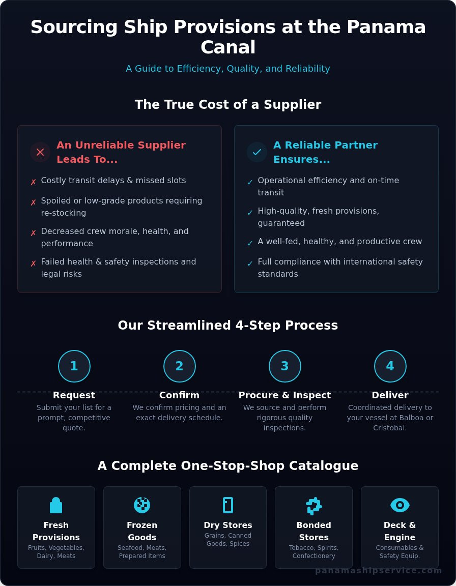 Ship Provisions Panama: A Guide to Quality & Timely Vessel Supply - Infographic
