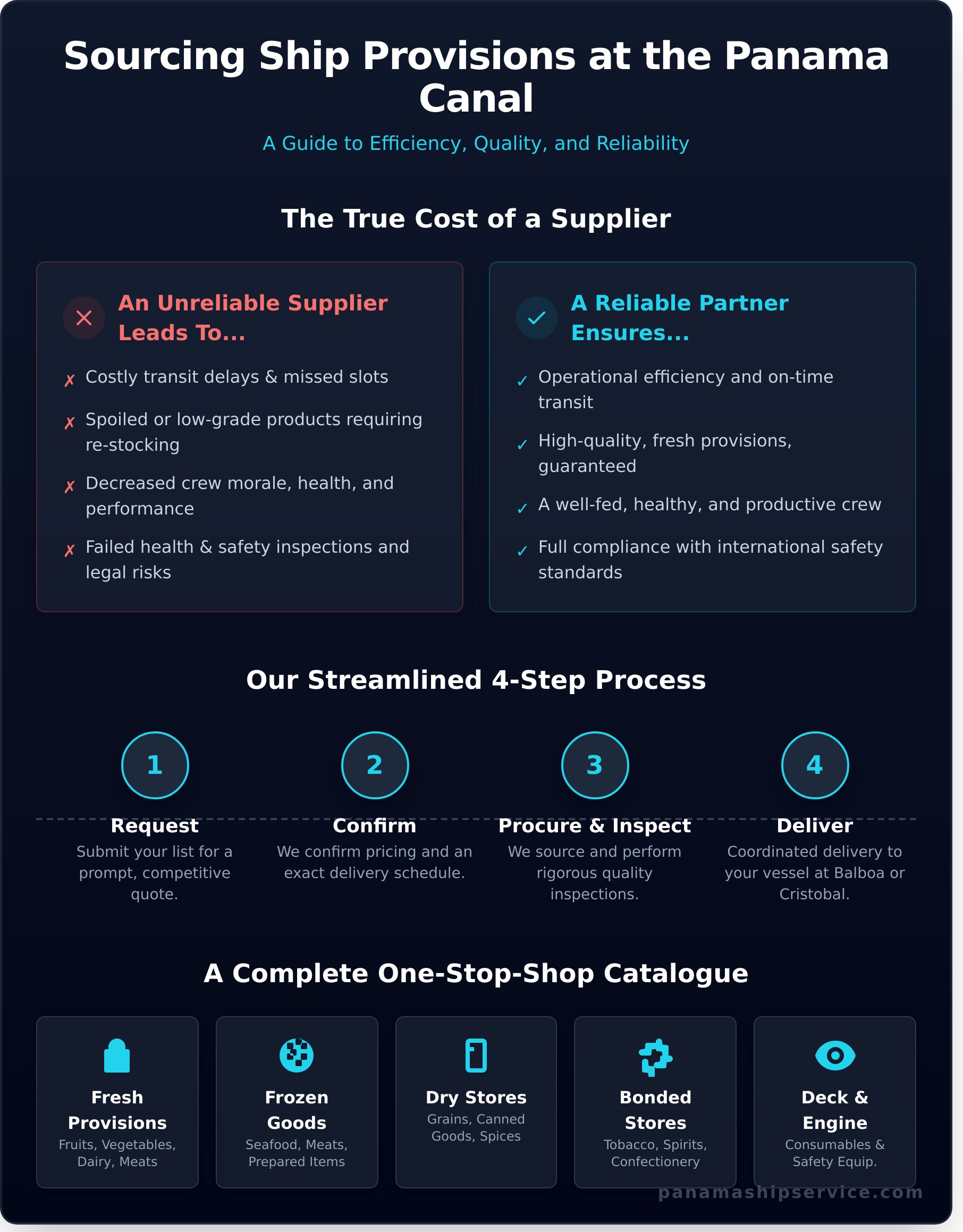 Ship Provisions Panama: A Guide to Quality & Timely Vessel Supply - Infographic