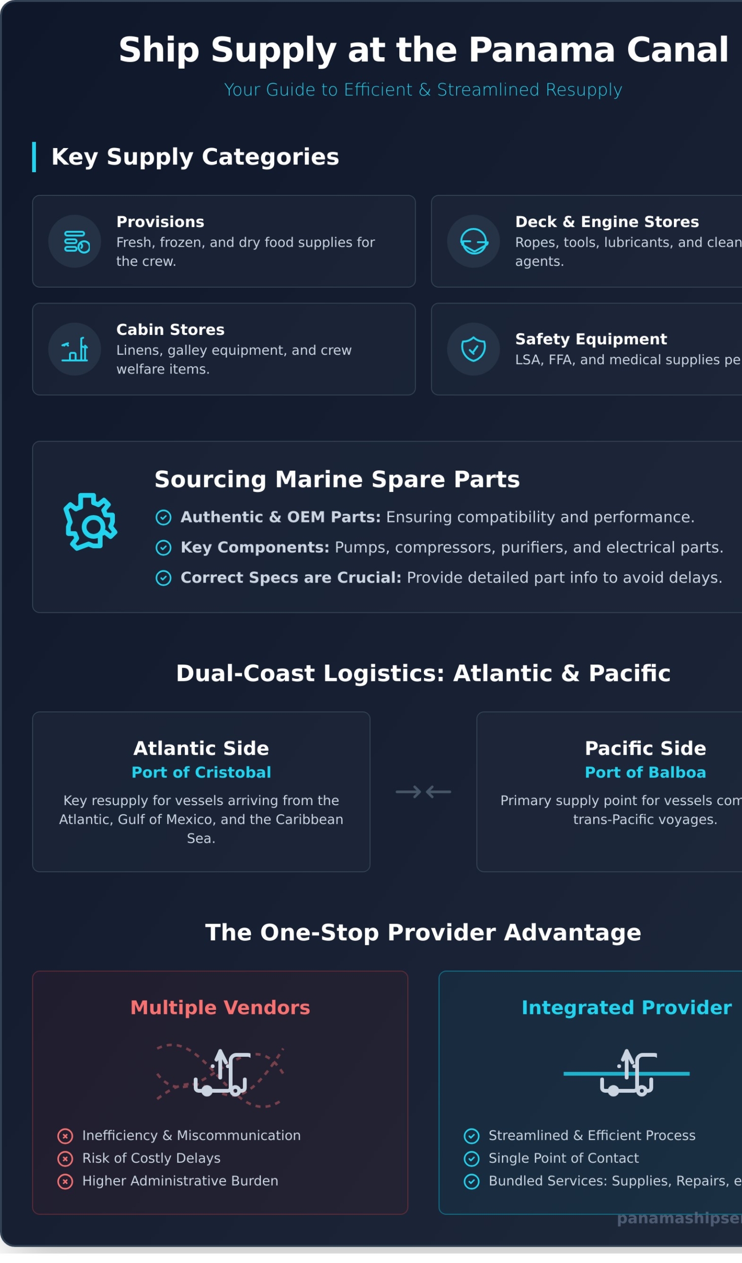 Ship Supplies at the Panama Canal: A Complete Guide - Infographic