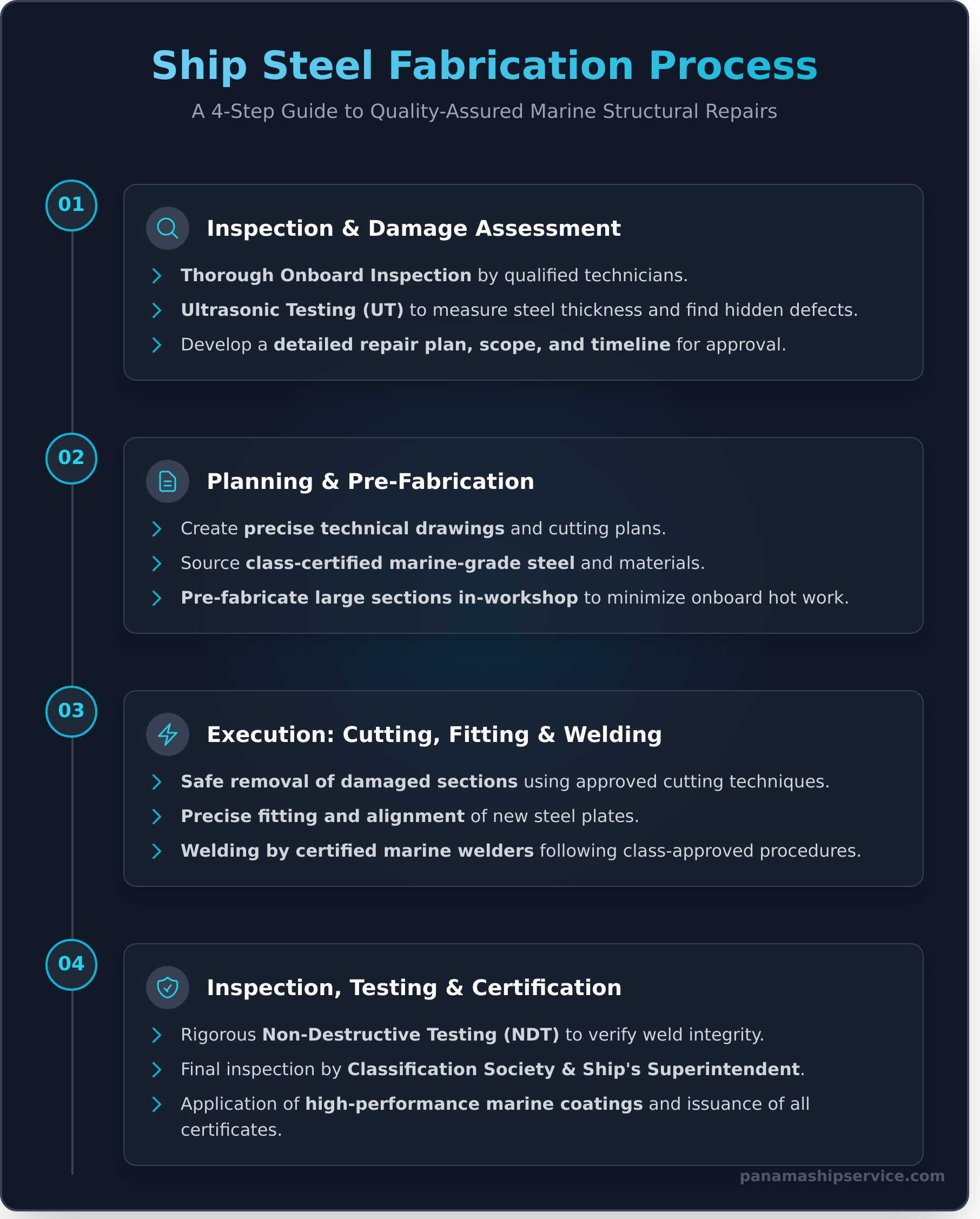 Steel Fabrication for Ships: A Guide to Marine Structural Repairs - Infographic