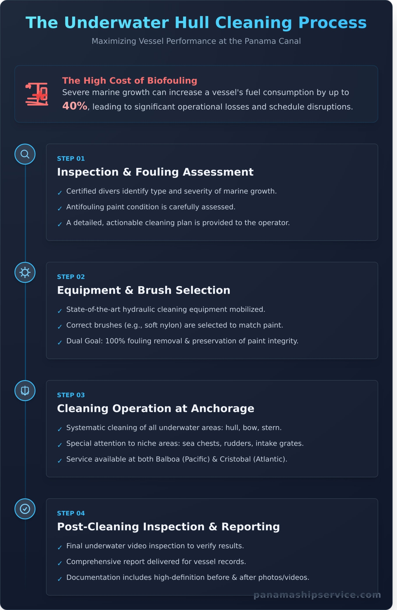 Underwater Hull Cleaning in Panama: A Step-by-Step Guide - Infographic