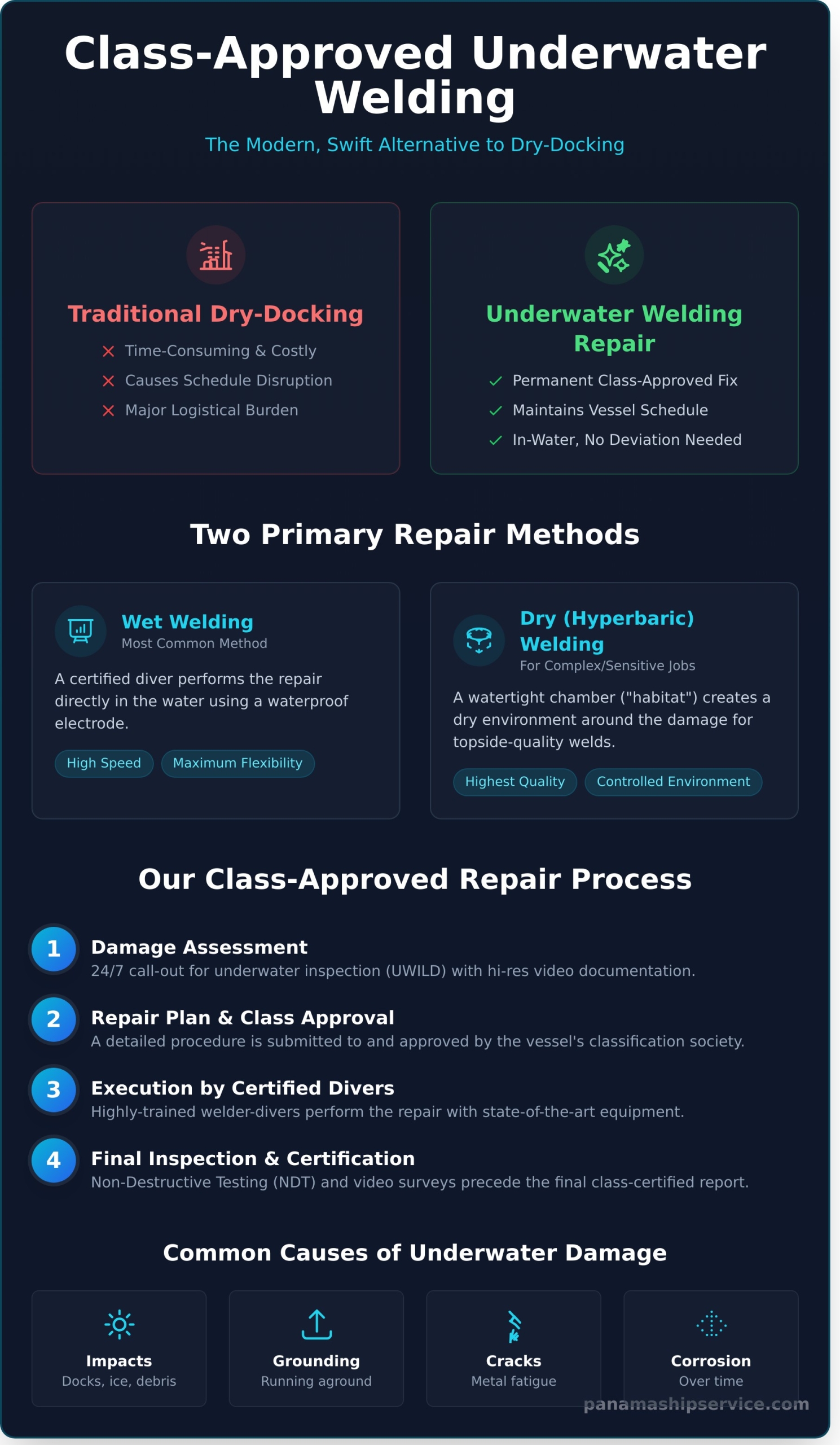 Underwater Welding Repair: A Guide for Vessels at the Panama Canal - Infographic