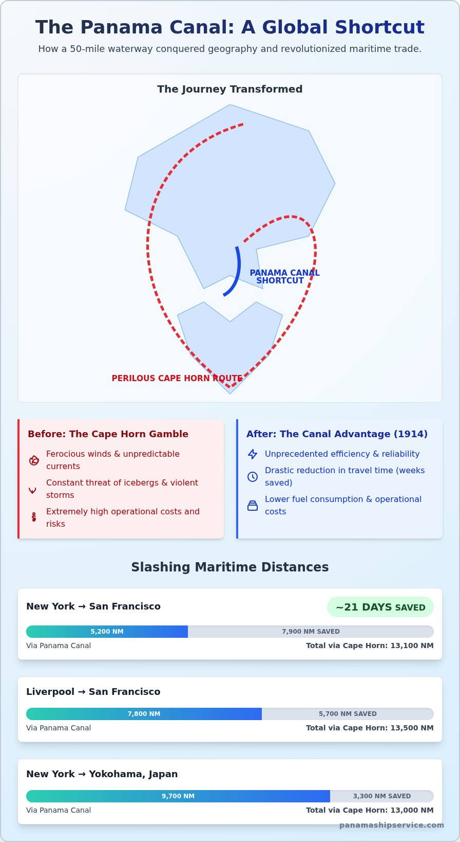 What the Panama Canal Allowed For: A Revolution in Global Shipping - Infographic