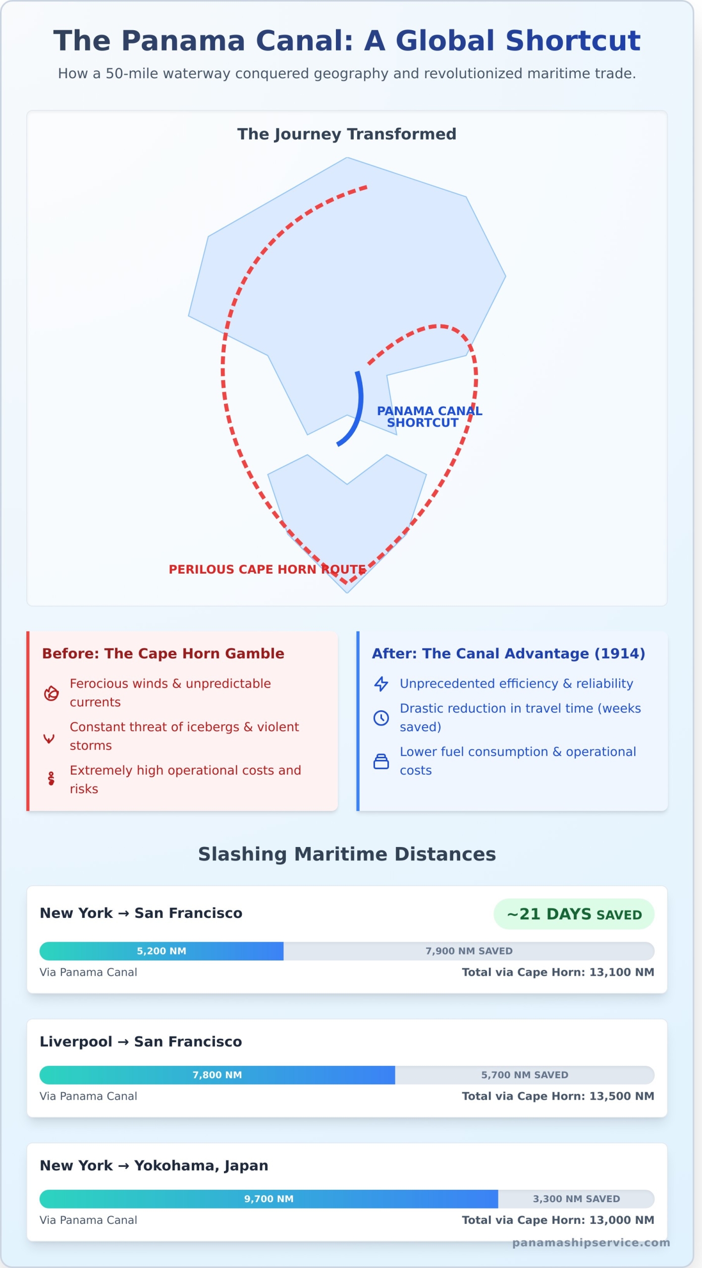 What the Panama Canal Allowed For: A Revolution in Global Shipping - Infographic