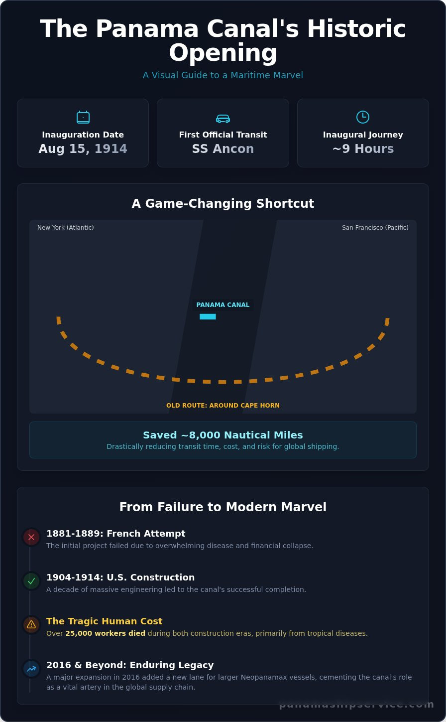 When Did the Panama Canal Open? The Historic Date and Its Impact - Infographic