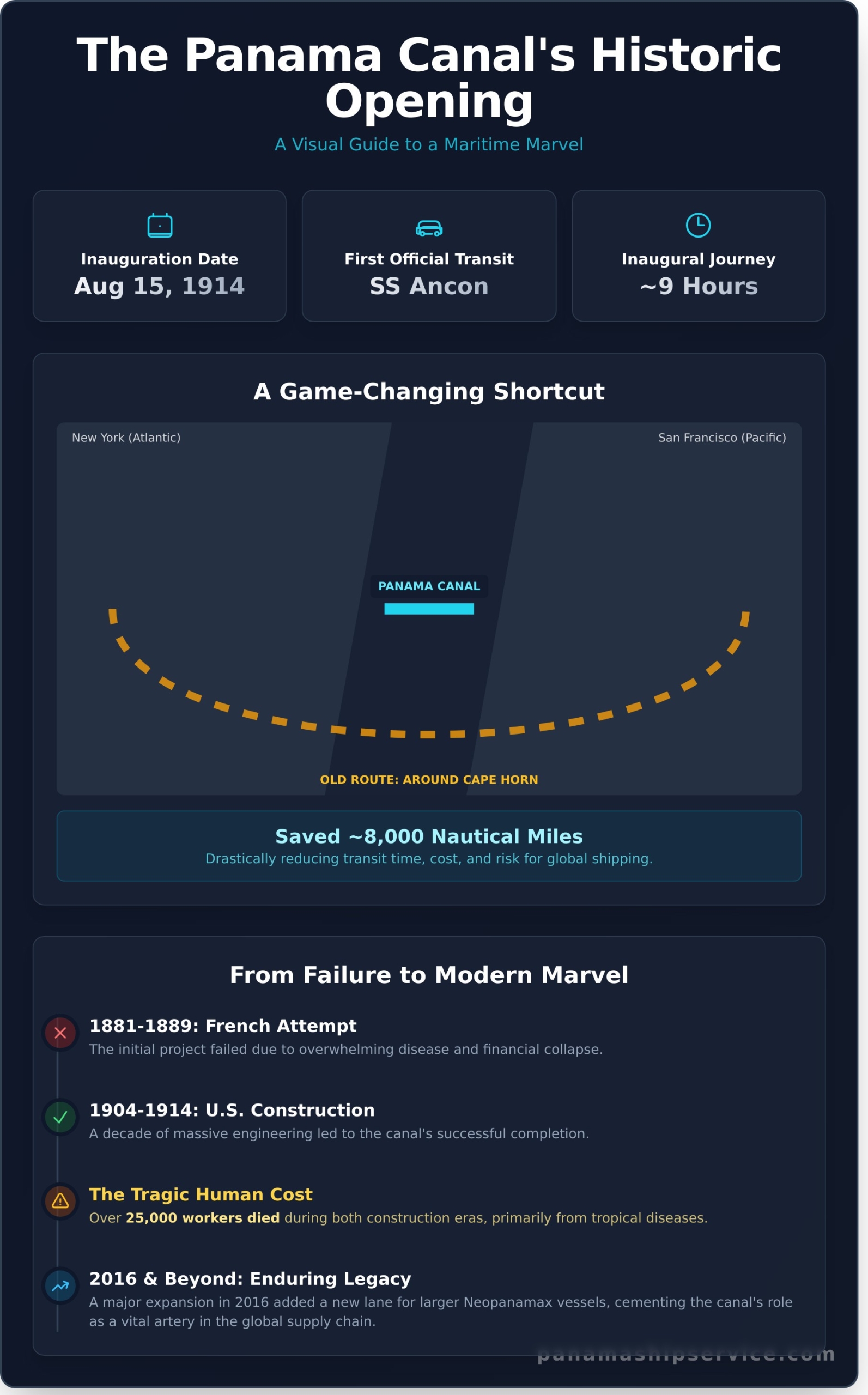 When Did the Panama Canal Open? The Historic Date and Its Impact - Infographic