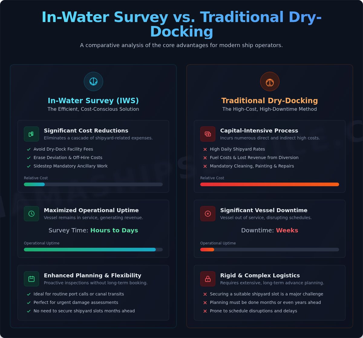 Class-Approved In-Water Surveys: The Cost-Saving Alternative to Dry-Docking - Infographic
