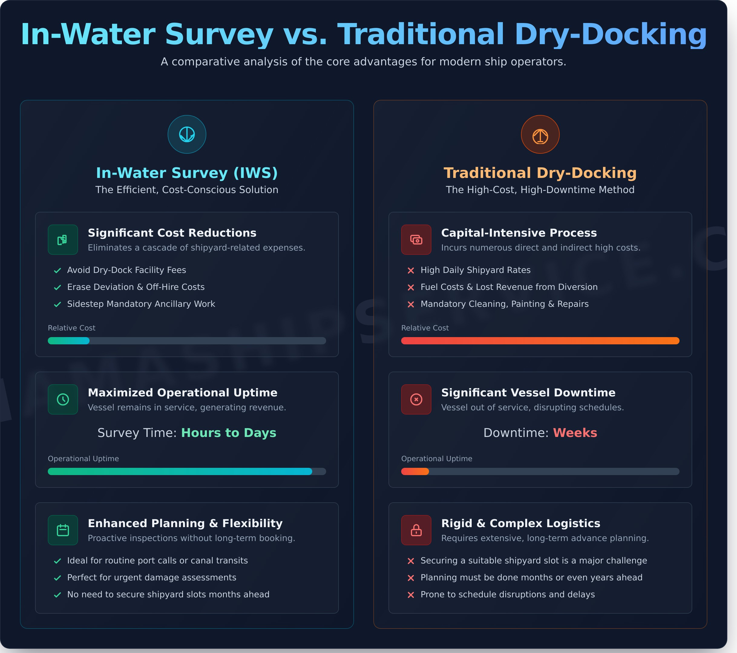 Class-Approved In-Water Surveys: The Cost-Saving Alternative to Dry-Docking - Infographic