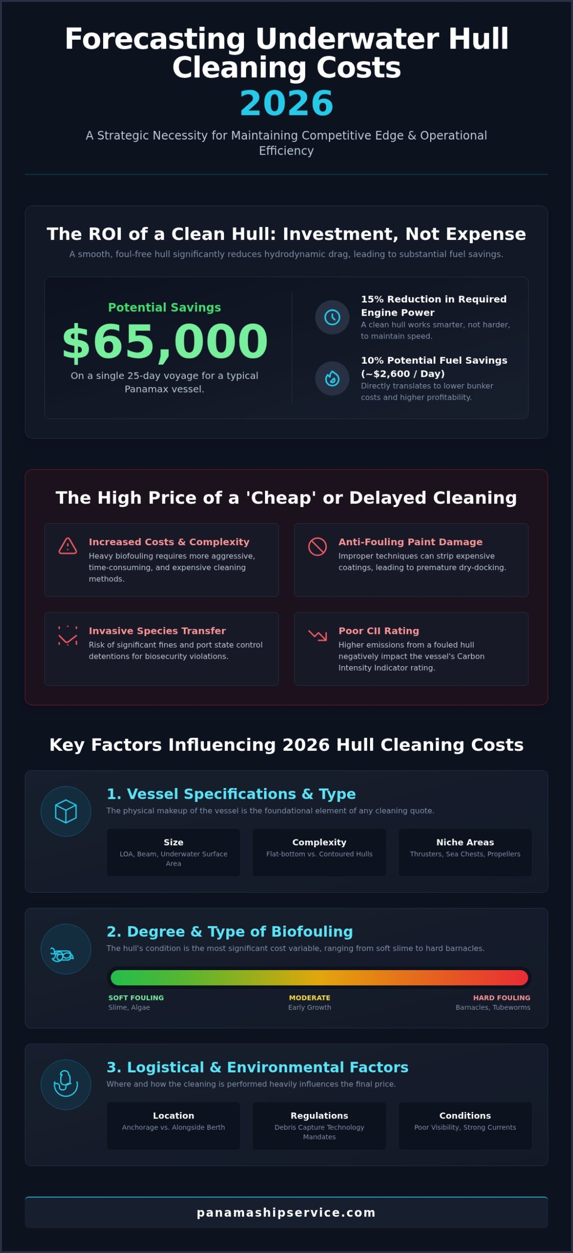 Cost of Underwater Hull Cleaning: A 2026 Pricing Forecast for Commercial Vessels - Infographic