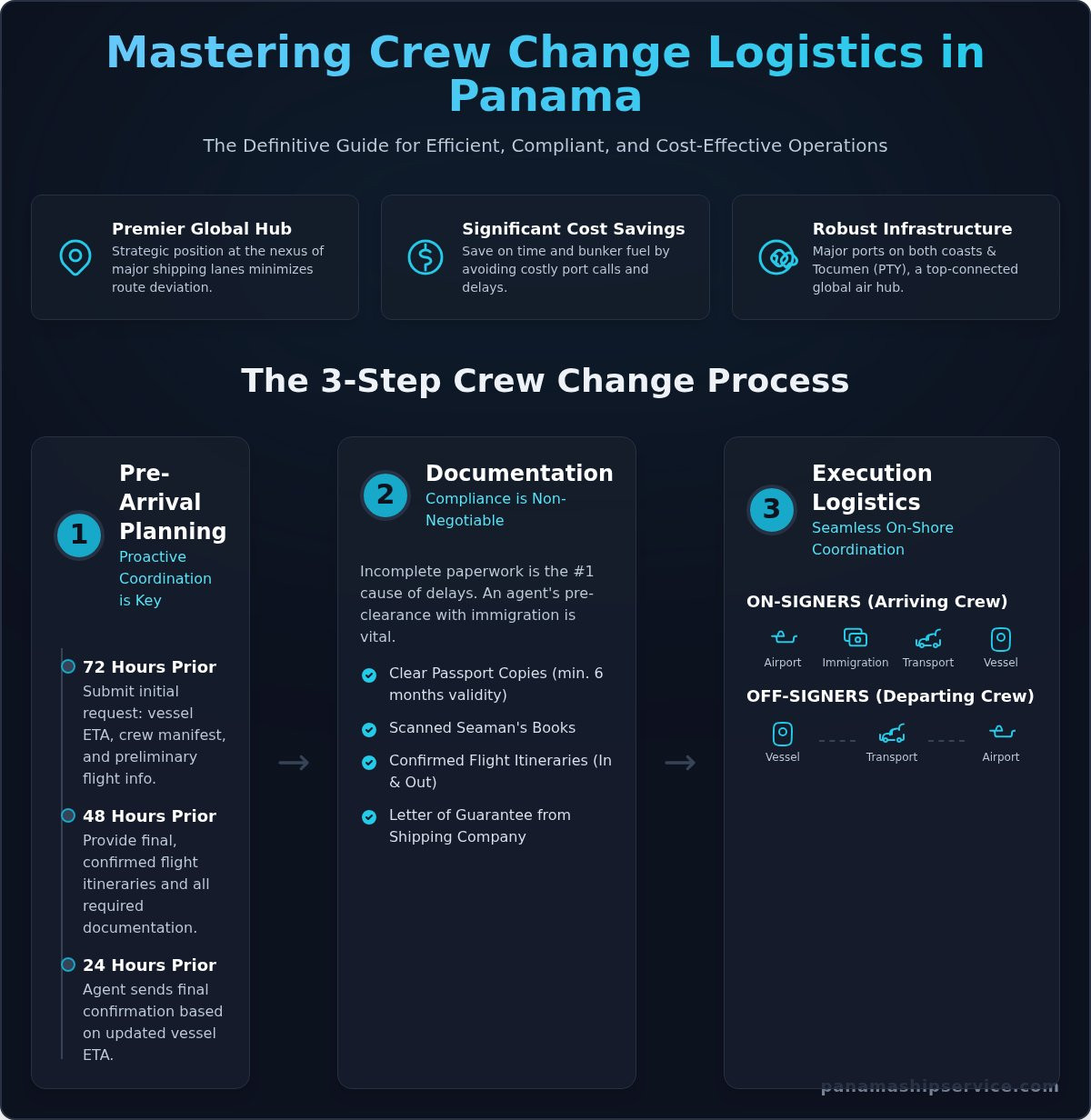 Crew Change Logistics in Panama: The Complete Guide for Ship Managers - Infographic