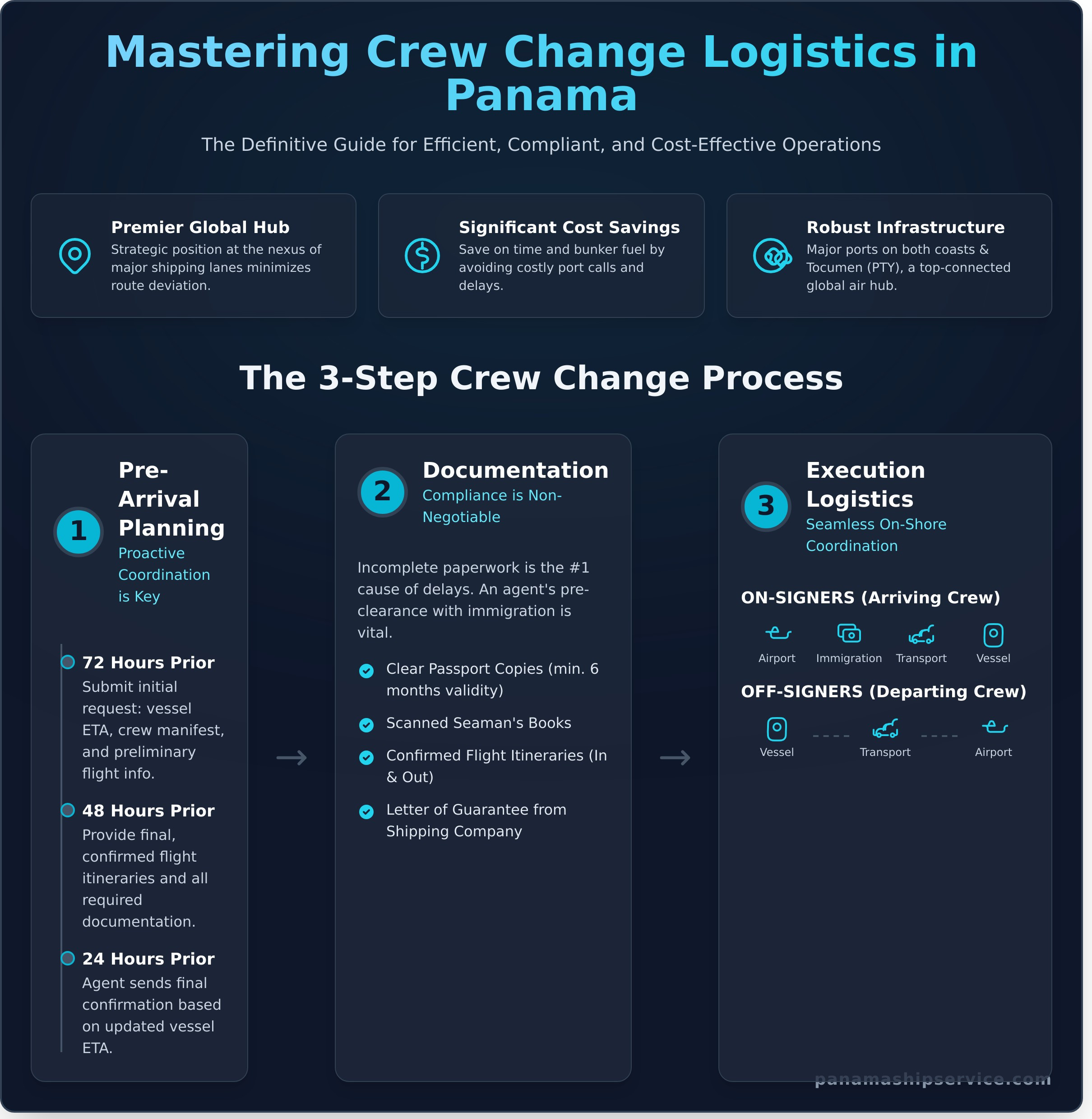 Crew Change Logistics in Panama: The Complete Guide for Ship Managers - Infographic