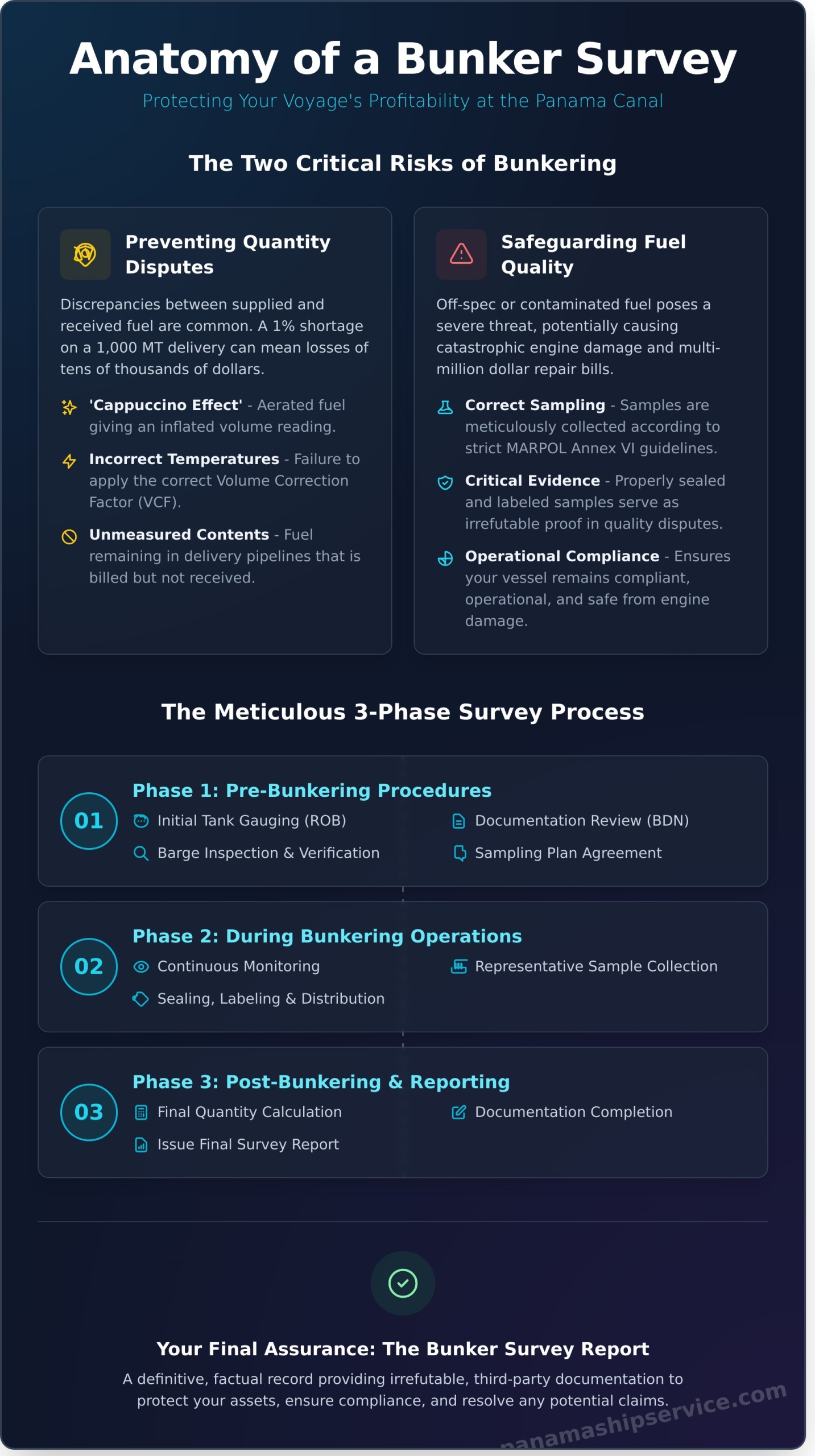 Expert Bunker Survey at the Panama Canal: Ensure Fuel Quantity & Quality - Infographic