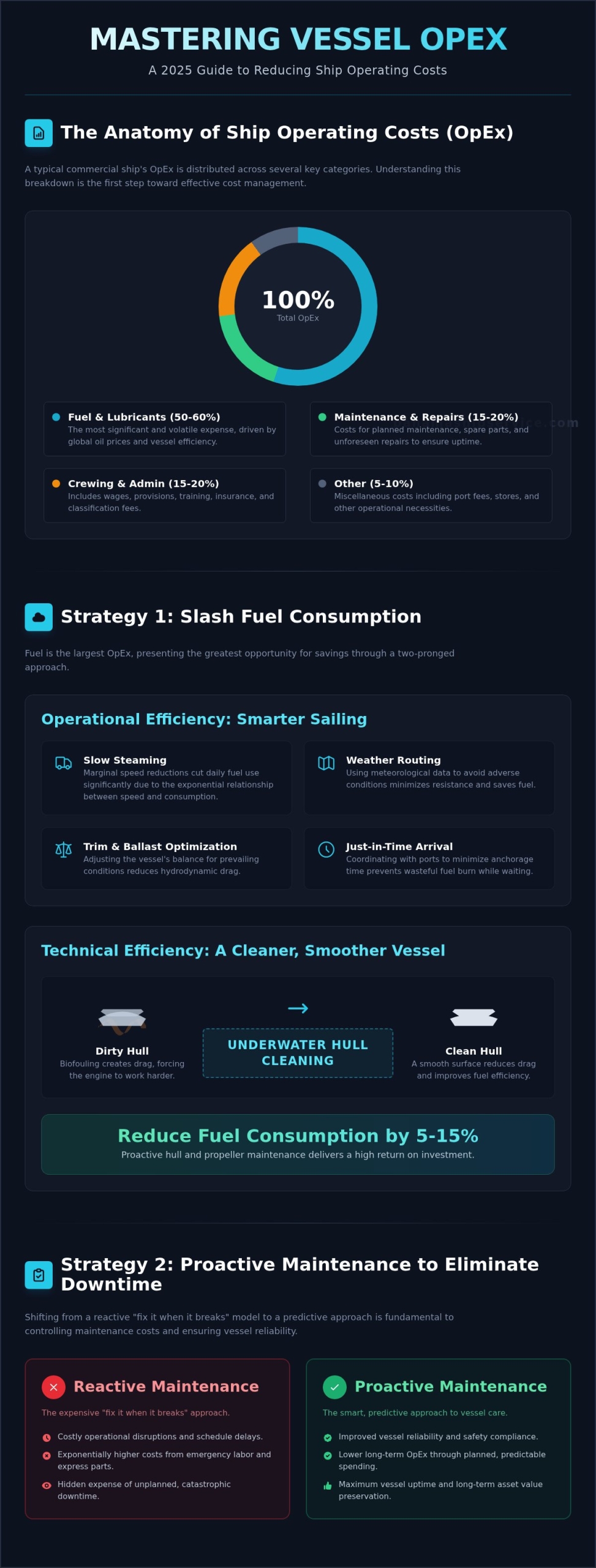 How to Reduce Ship Operating Costs: A 2026 Guide for Fleet Managers - Infographic
