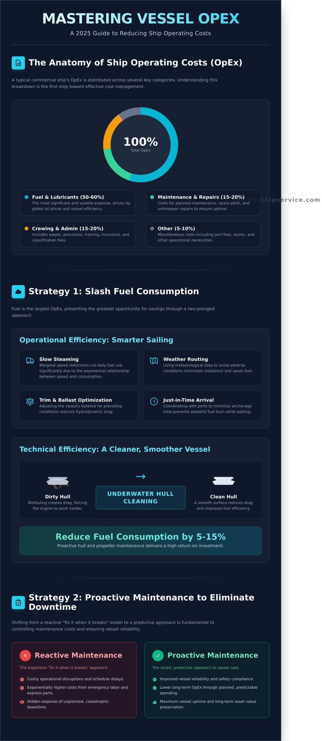 How to Reduce Ship Operating Costs: A 2026 Guide for Fleet Managers - Infographic