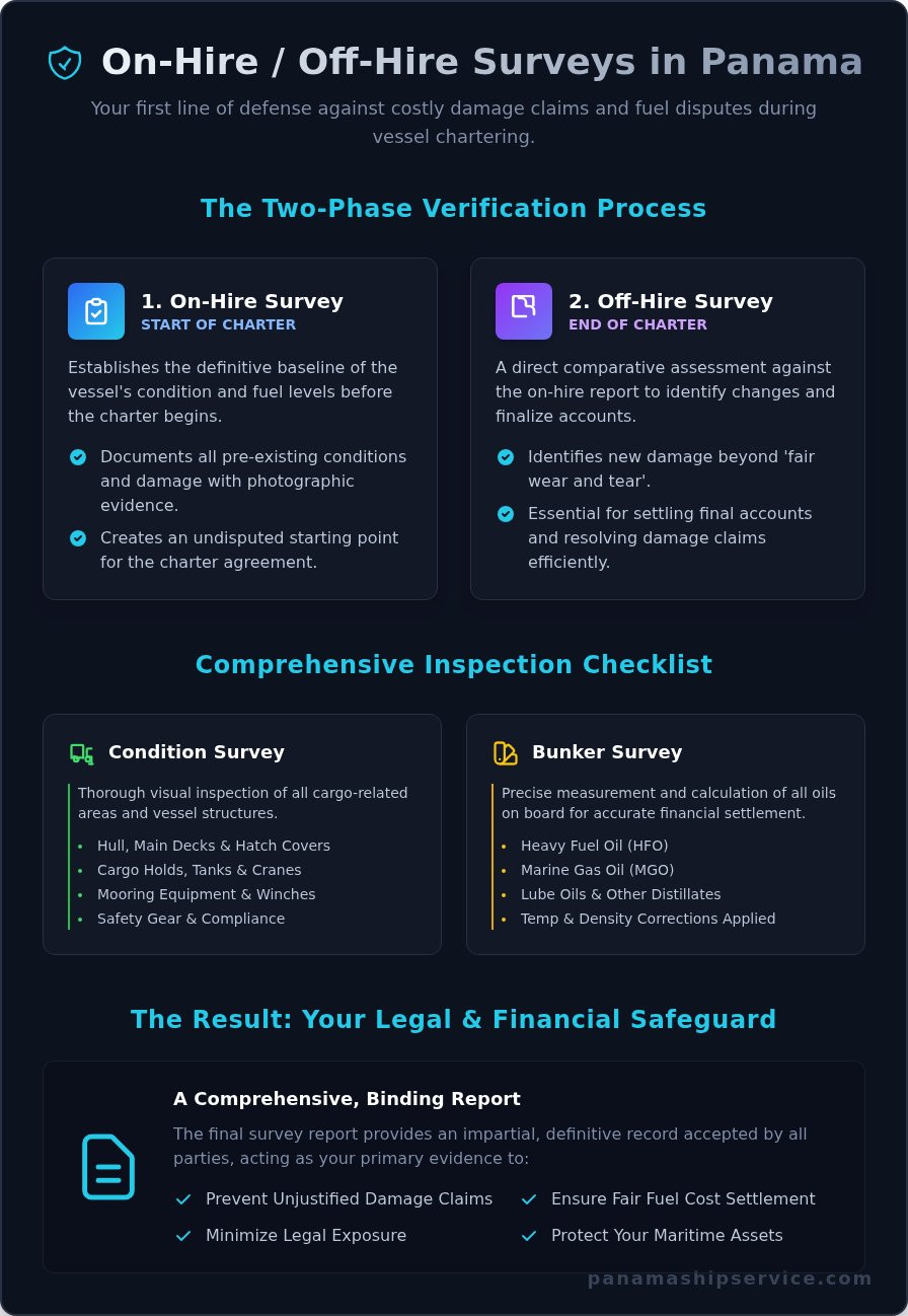 On-Hire & Off-Hire Surveys in Panama: Protecting Your Maritime Assets - Infographic