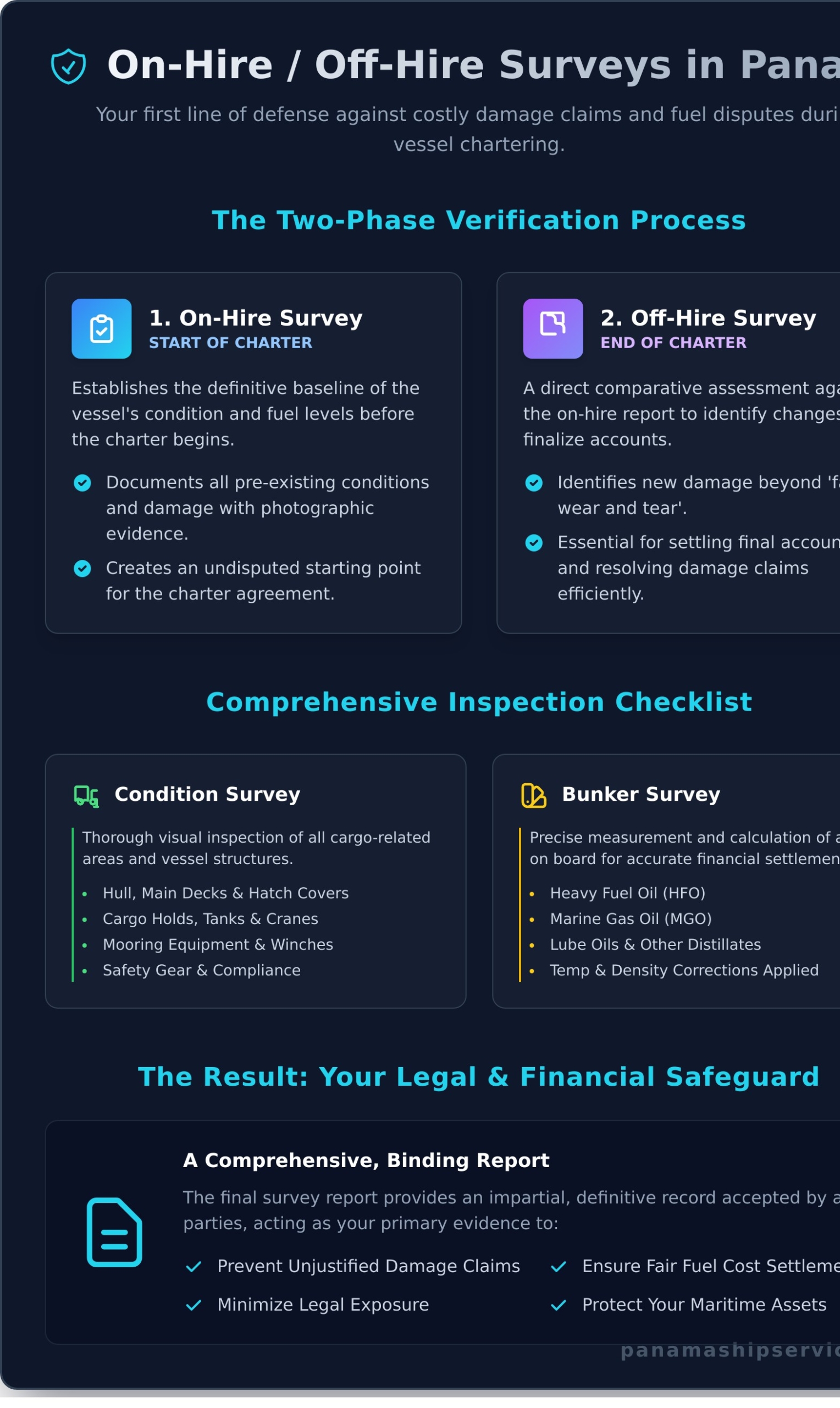 On-Hire & Off-Hire Surveys in Panama: Protecting Your Maritime Assets - Infographic