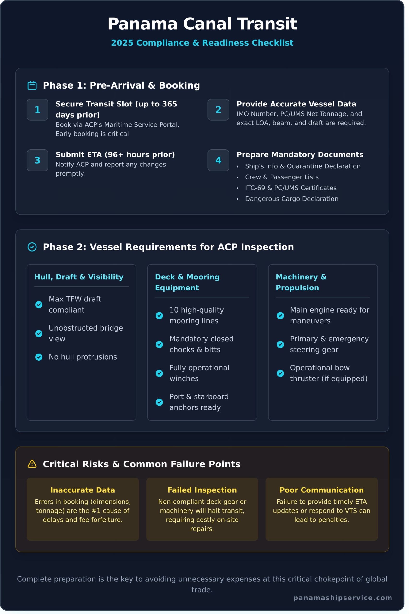 Panama Canal Transit Regulations: The Complete 2025 Guide for Vessels - Infographic