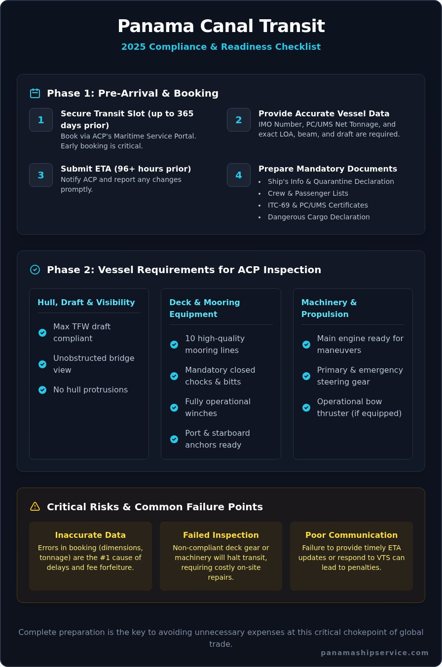 Panama Canal Transit Regulations: The Complete 2026 Guide for Vessels - Infographic