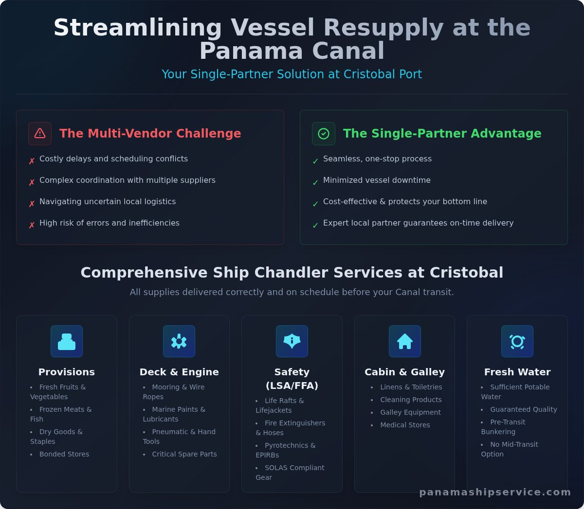 Reliable Ship Chandler Services at Cristobal Port, Panama - Infographic