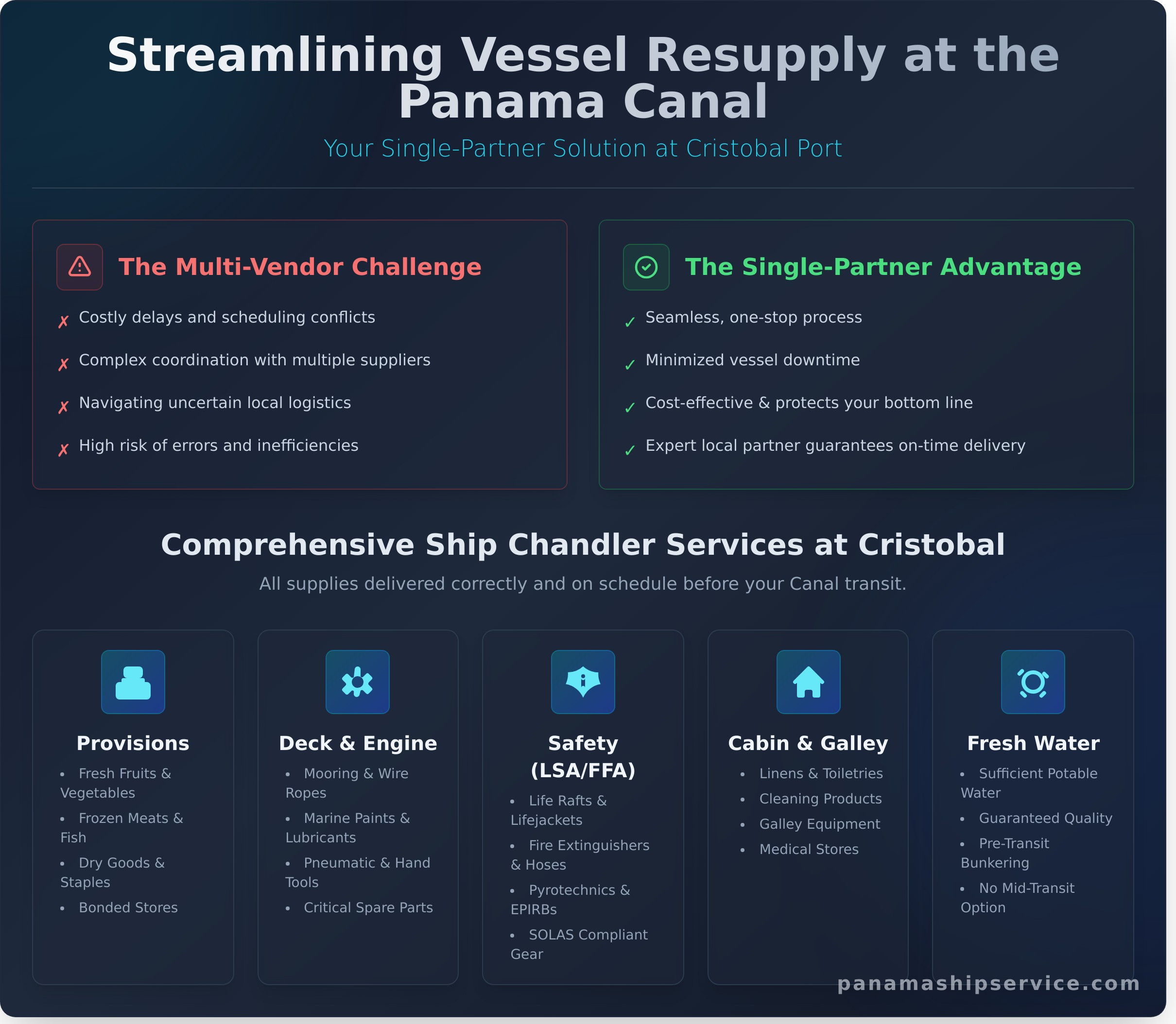 Reliable Ship Chandler Services at Cristobal Port, Panama - Infographic