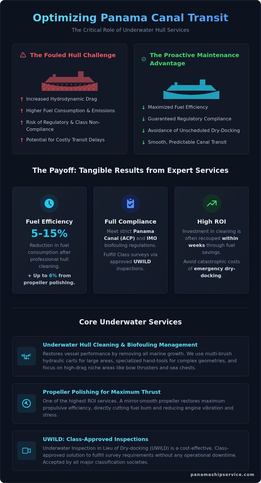Underwater Hull Services: The Complete Guide for Vessels in Panama - Infographic