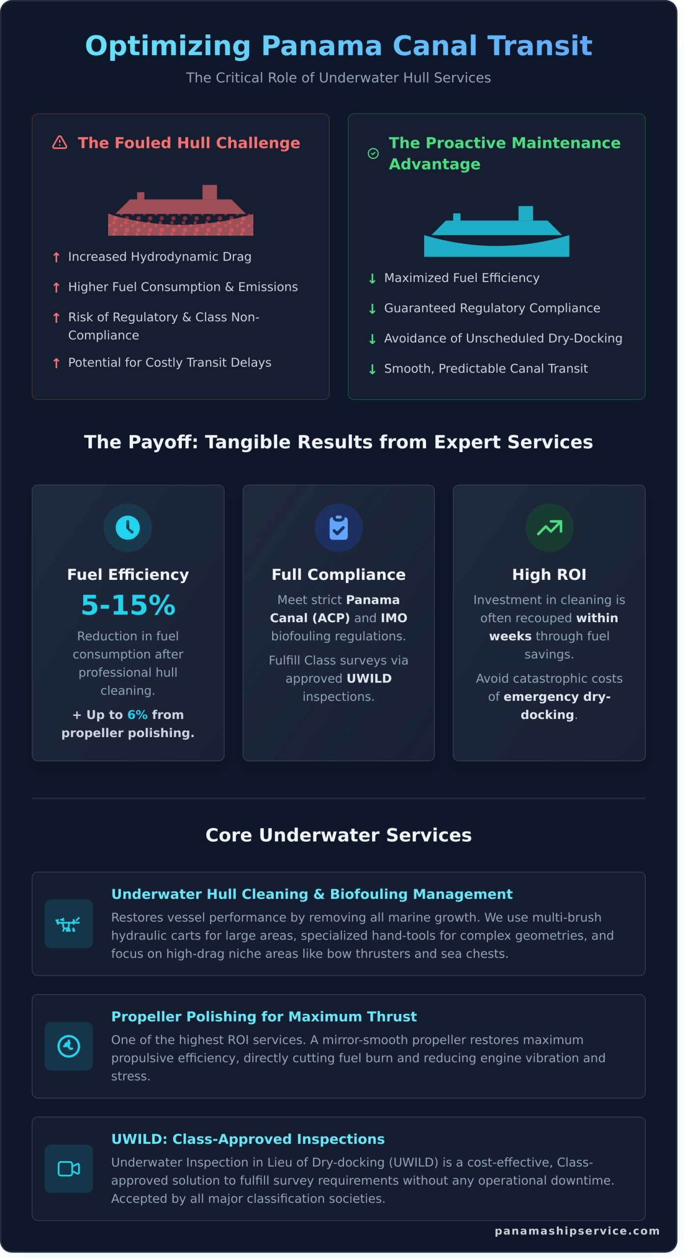 Underwater Hull Services: The Complete Guide for Vessels in Panama - Infographic