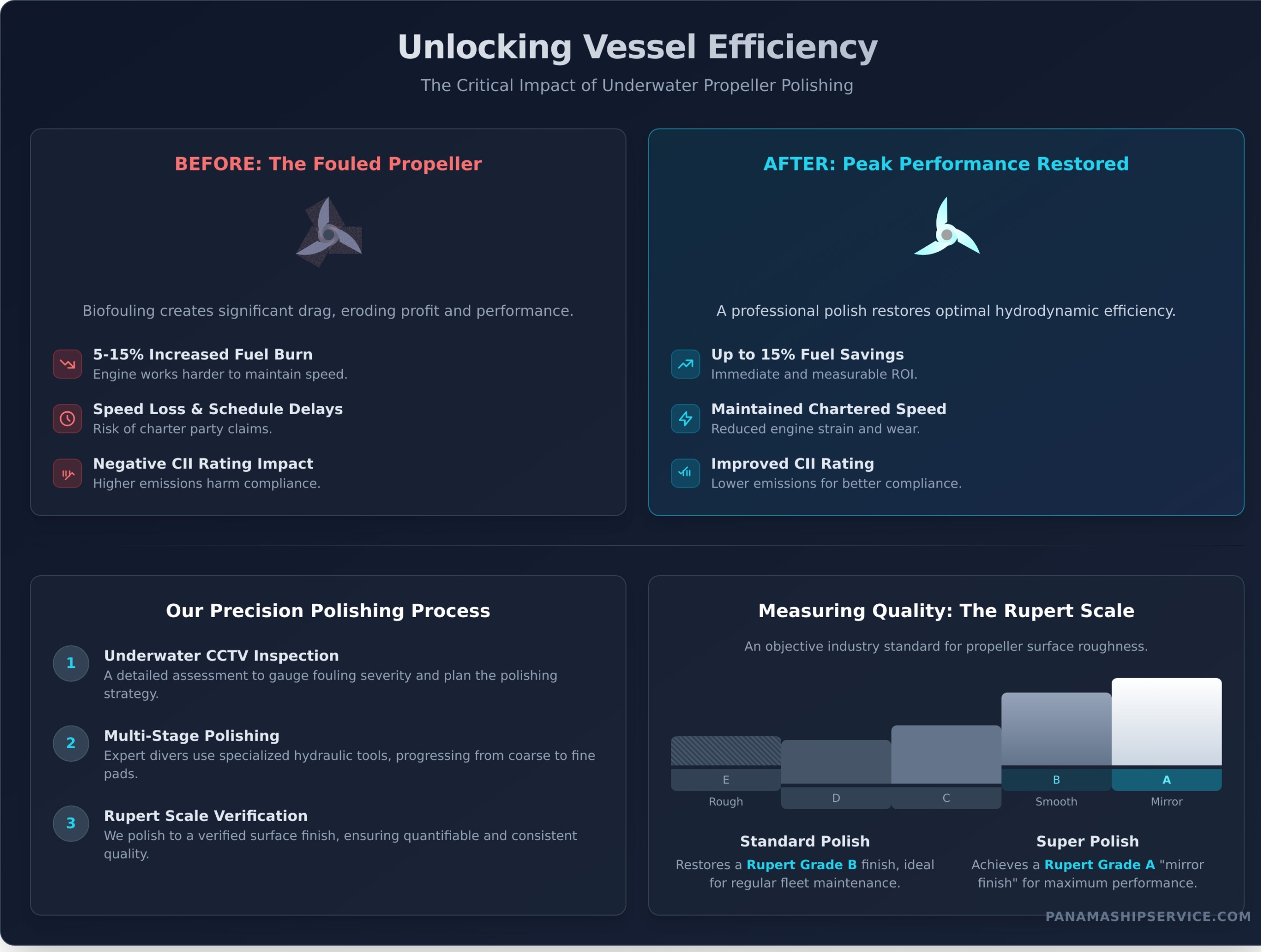 Underwater Propeller Polishing: A Complete Guide to Fuel Efficiency - Infographic