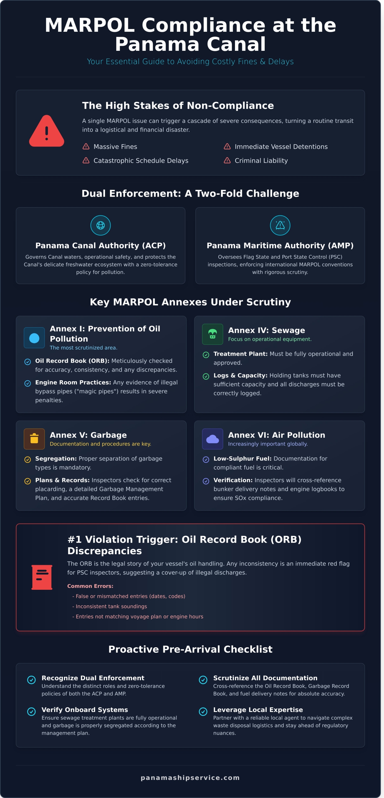 Avoiding MARPOL Fines in Panama: A Practical Guide for Vessels - Infographic