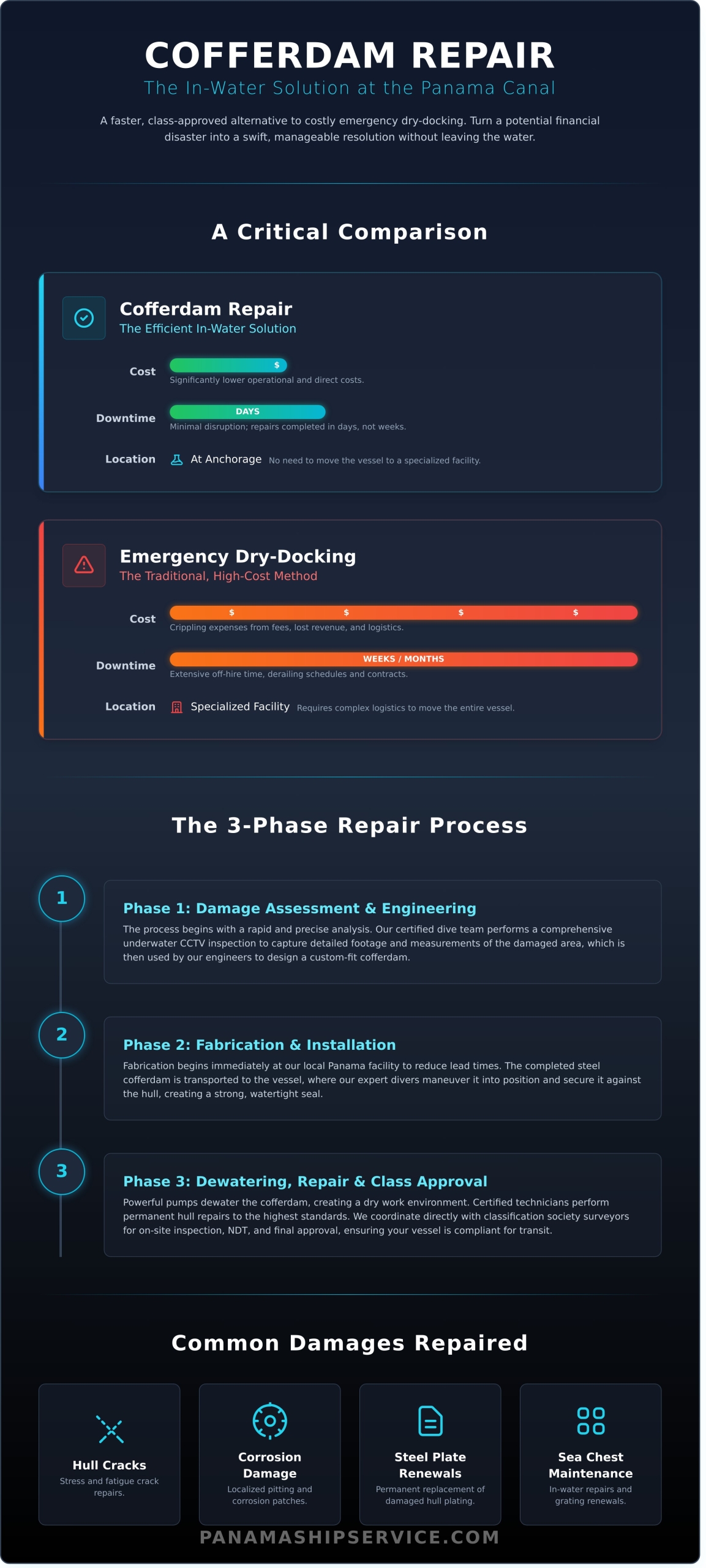 Cofferdam Repair at the Panama Canal: A Guide to In-Water Solutions - Infographic