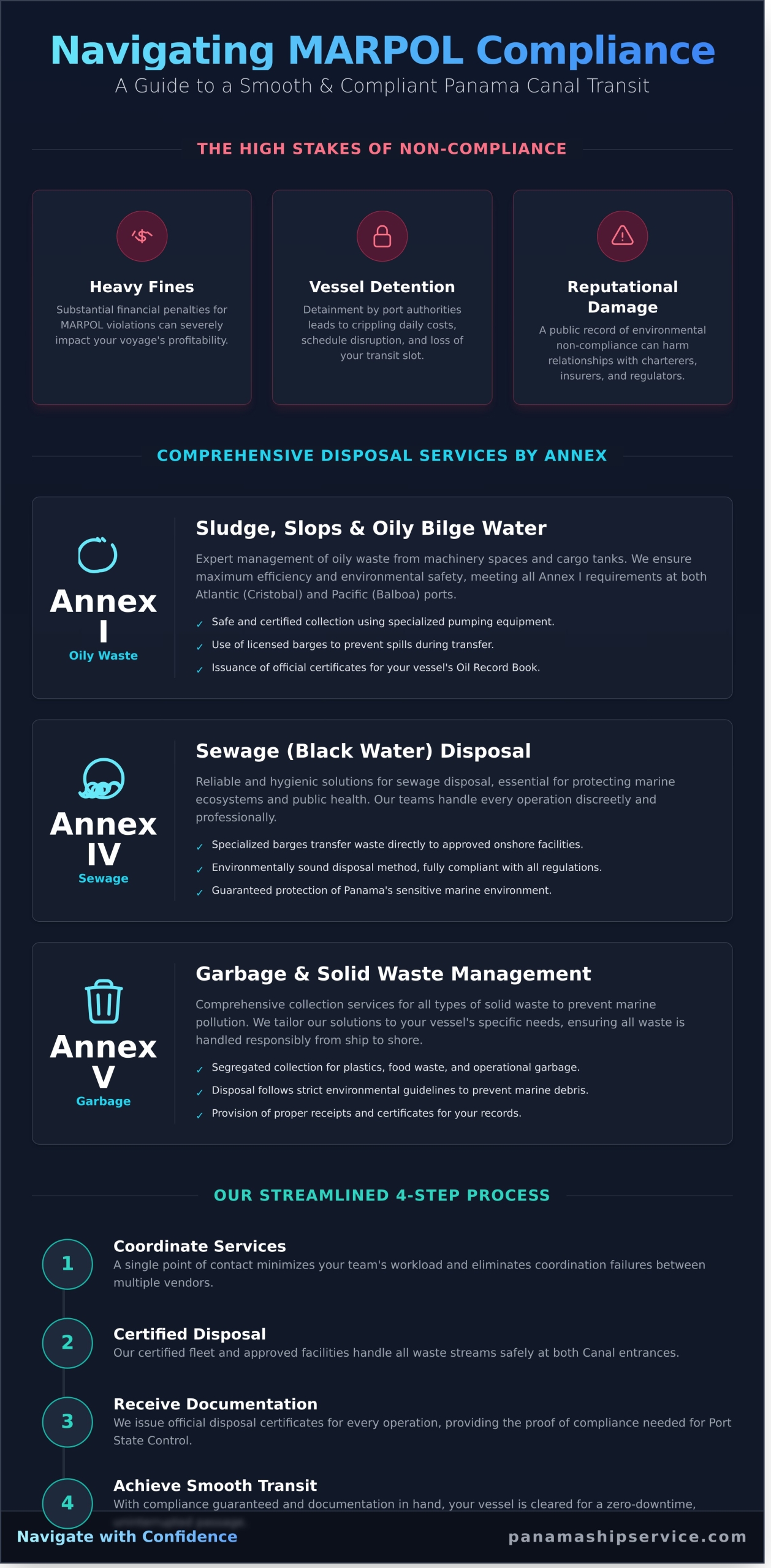 Compliant MARPOL Services in Panama: A Guide for Vessel Operators - Infographic