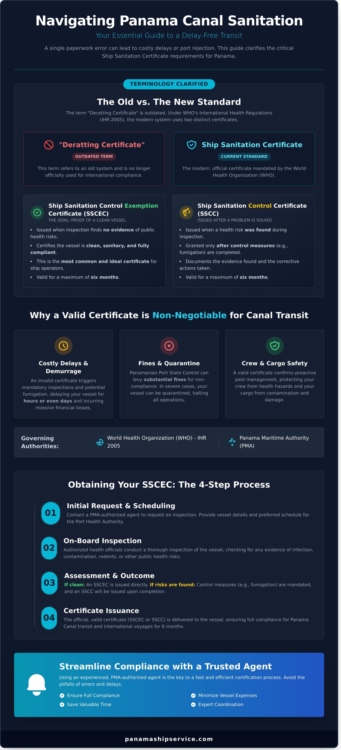Deratting Certificate Panama: Your Guide to Ship Sanitation for Canal Transit - Infographic