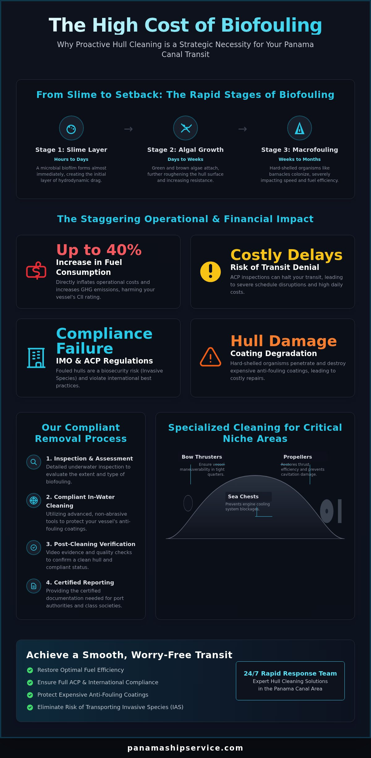 Expert Biofouling Removal Services in Panama: A Guide for Vessel Operators - Infographic