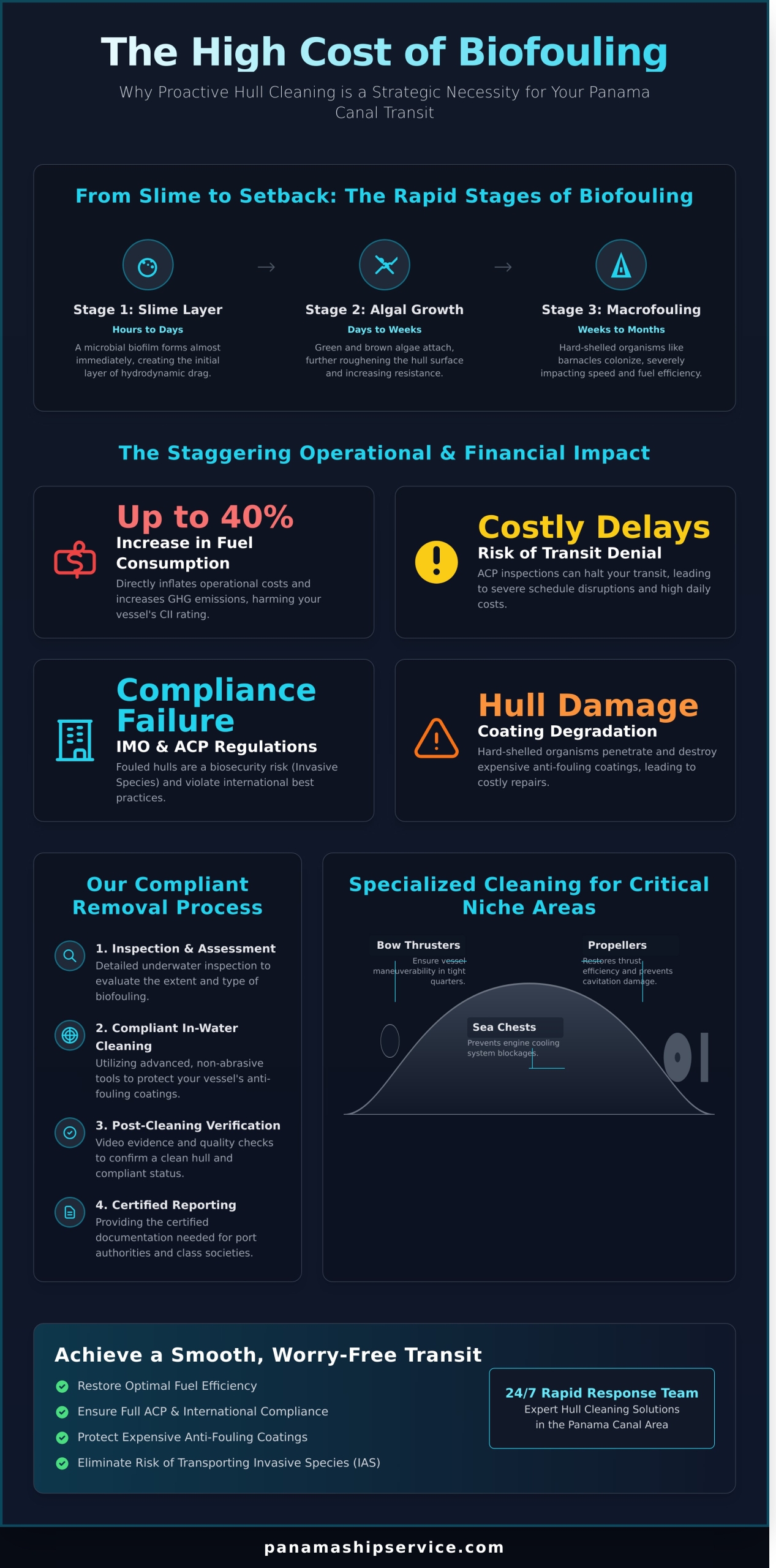 Expert Biofouling Removal Services in Panama: A Guide for Vessel Operators - Infographic