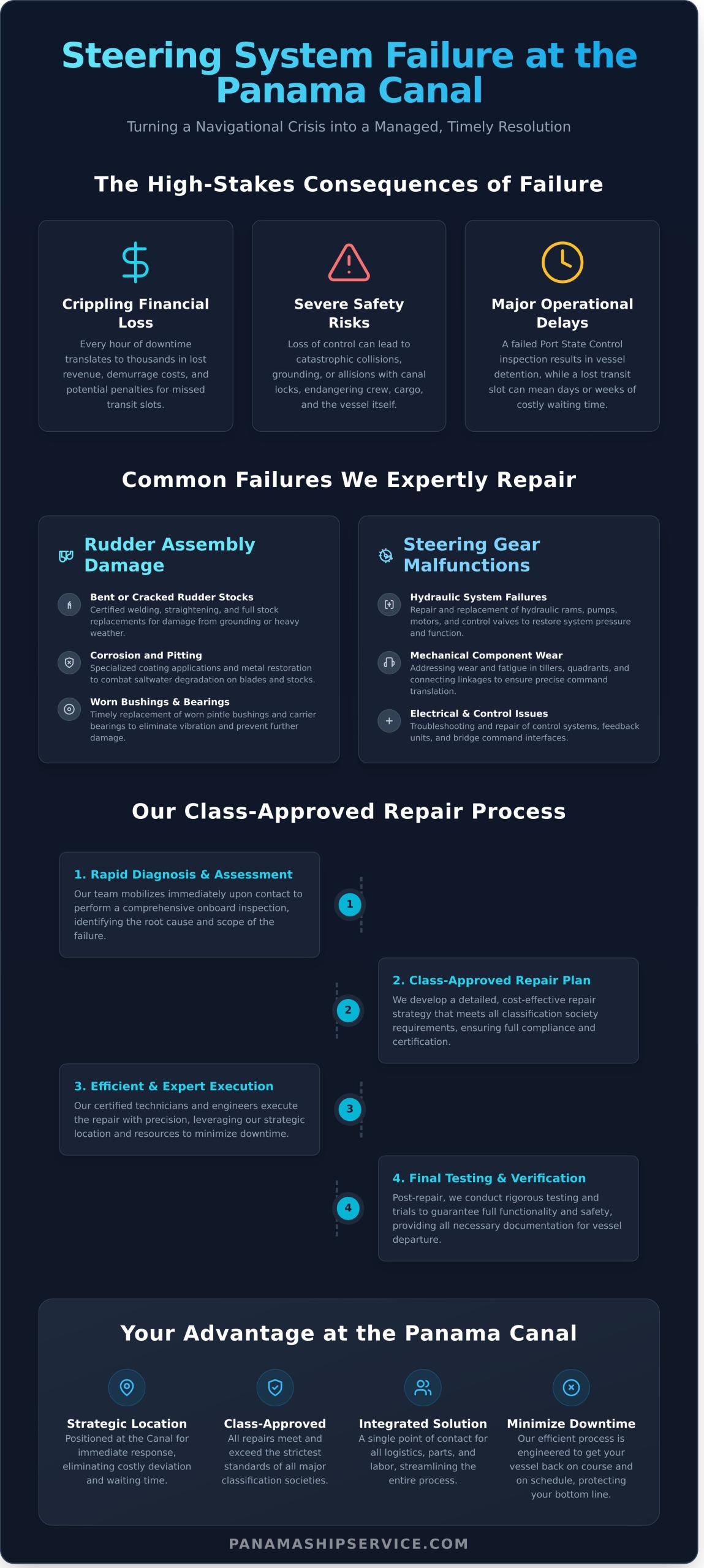 Expert Rudder and Steering Gear Repair at the Panama Canal - Infographic
