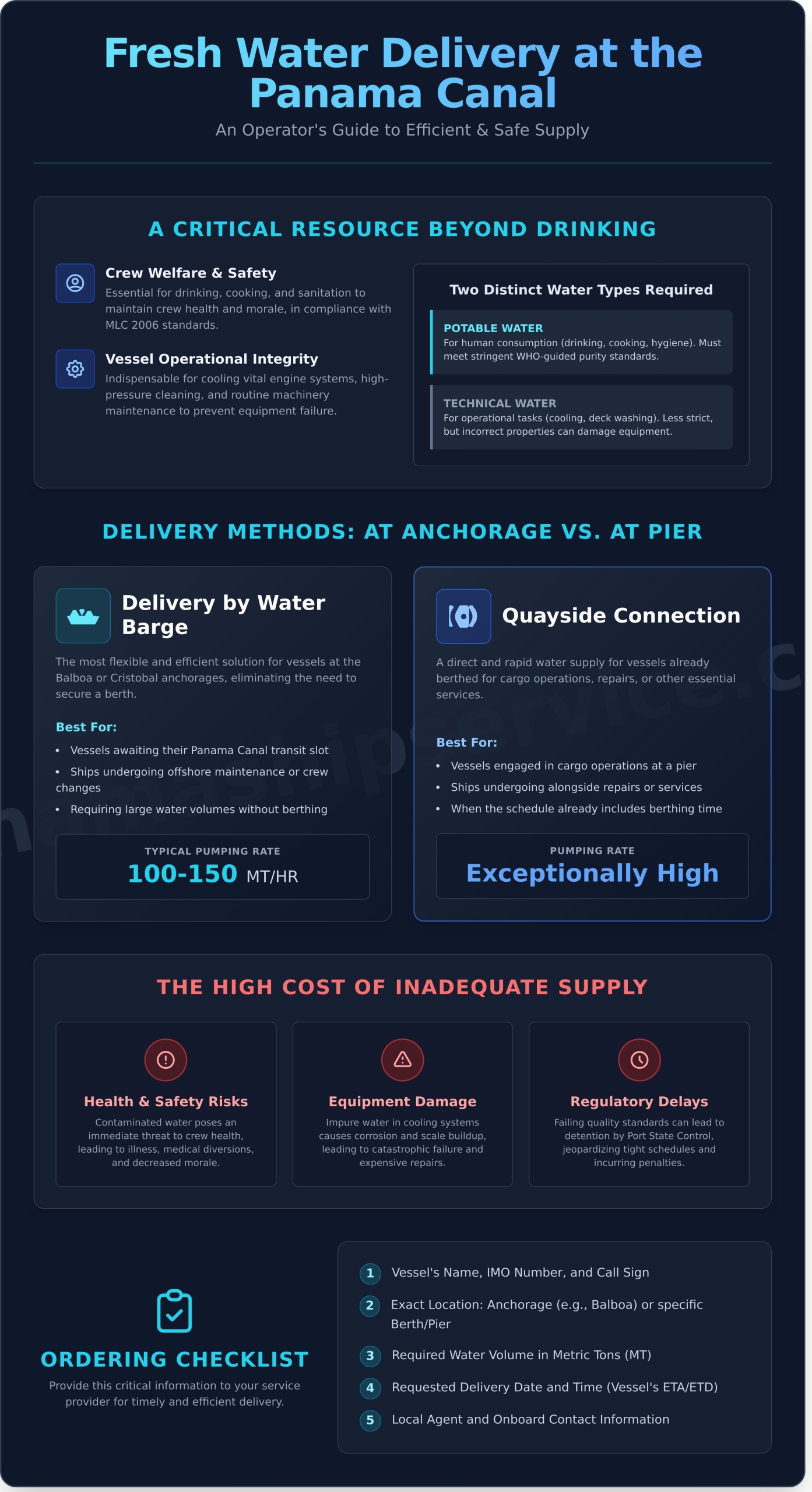 Fresh Water Delivery for Ships: The Complete Guide for Panama Canal - Infographic