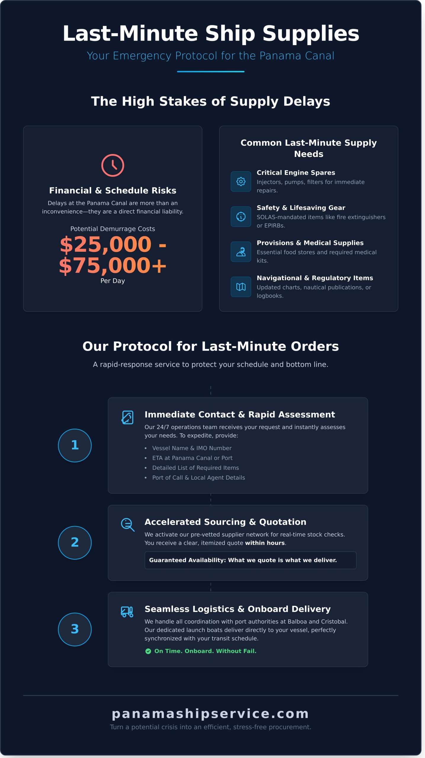 Last-Minute Ship Supplies in Panama: Your Guide to Urgent Provisioning - Infographic