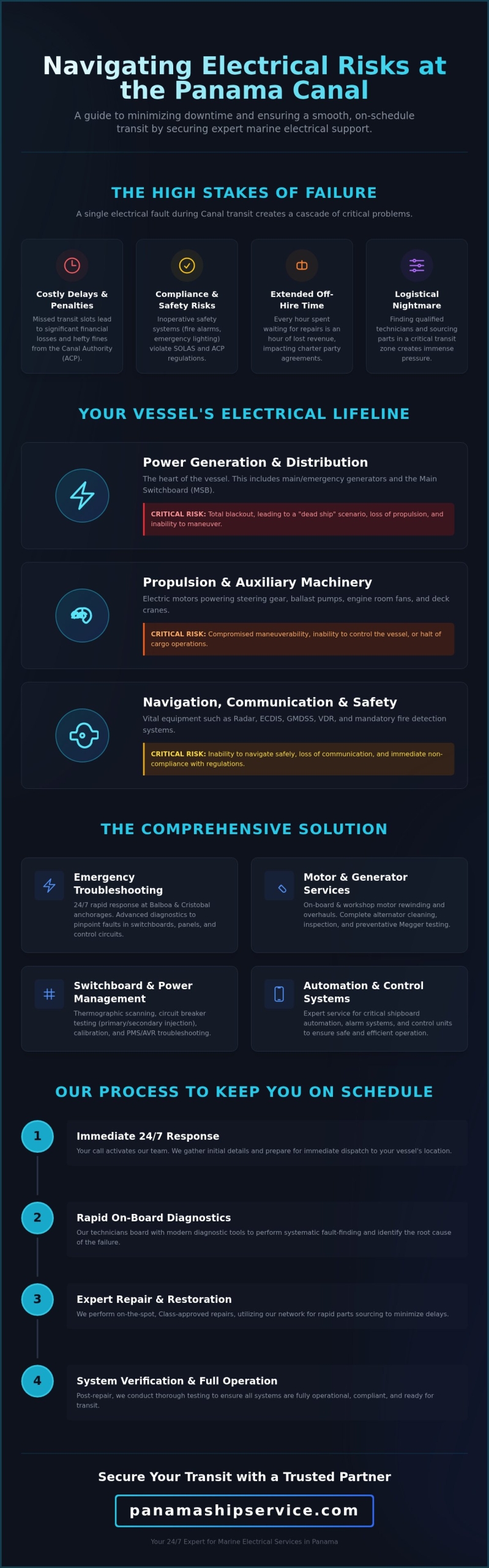Marine Electrical Services in Panama: 24/7 Support for Canal Transit - Infographic
