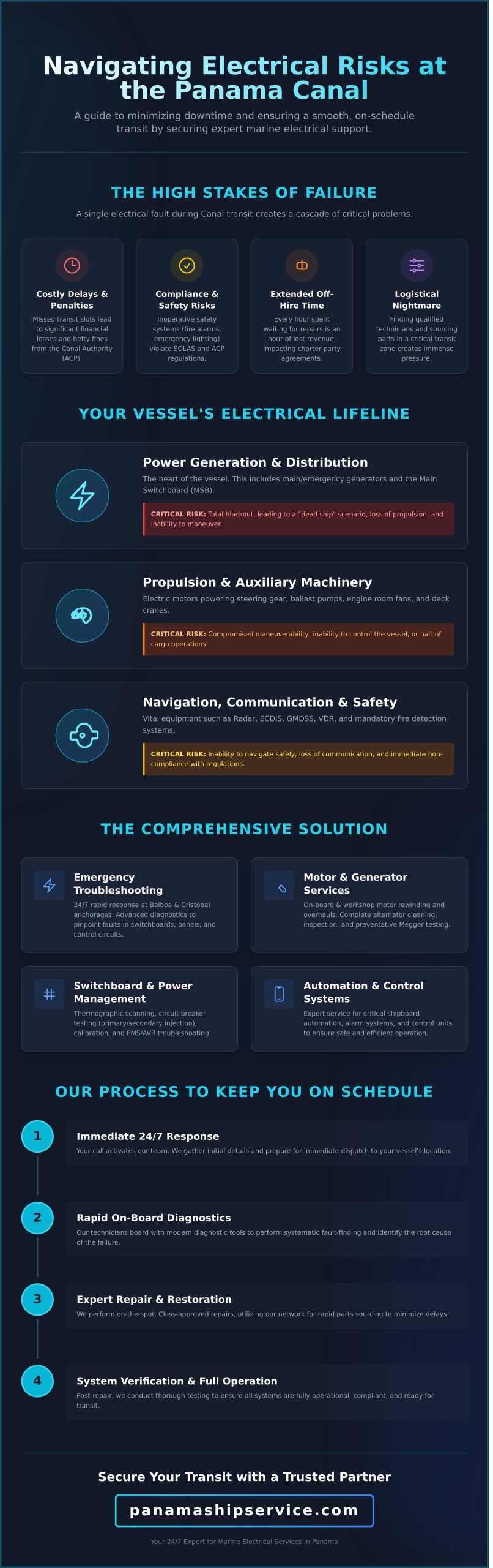 Marine Electrical Services in Panama: 24/7 Support for Canal Transit - Infographic
