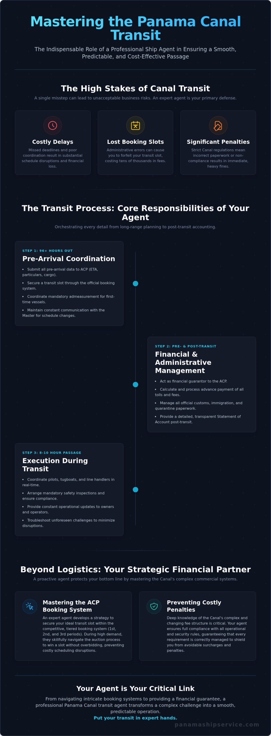 Panama Canal Transit Agent: A Complete Guide for Commercial Vessels - Infographic