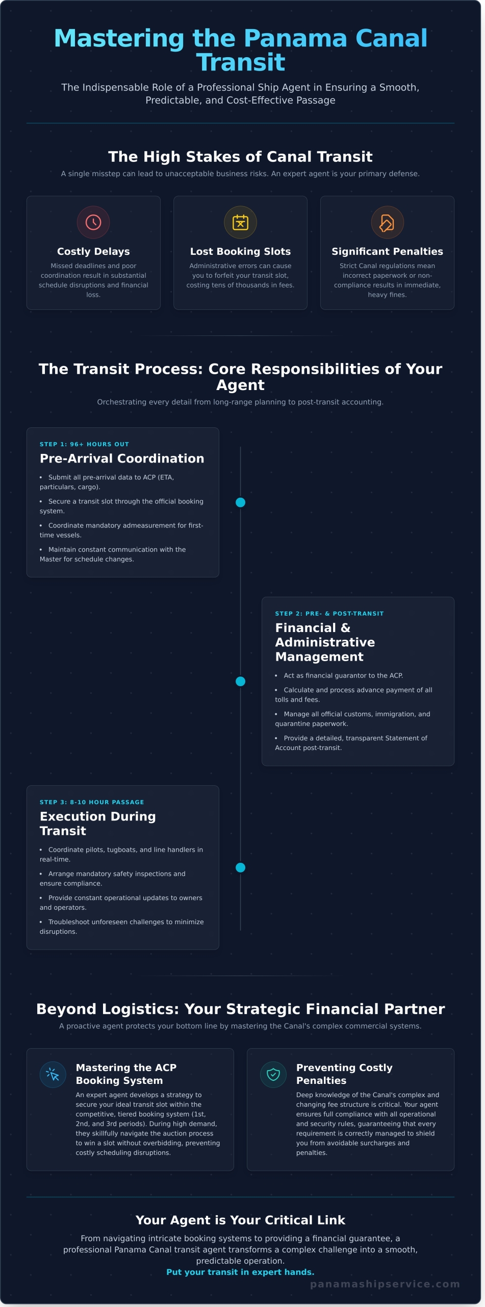 Panama Canal Transit Agent: A Complete Guide for Commercial Vessels - Infographic